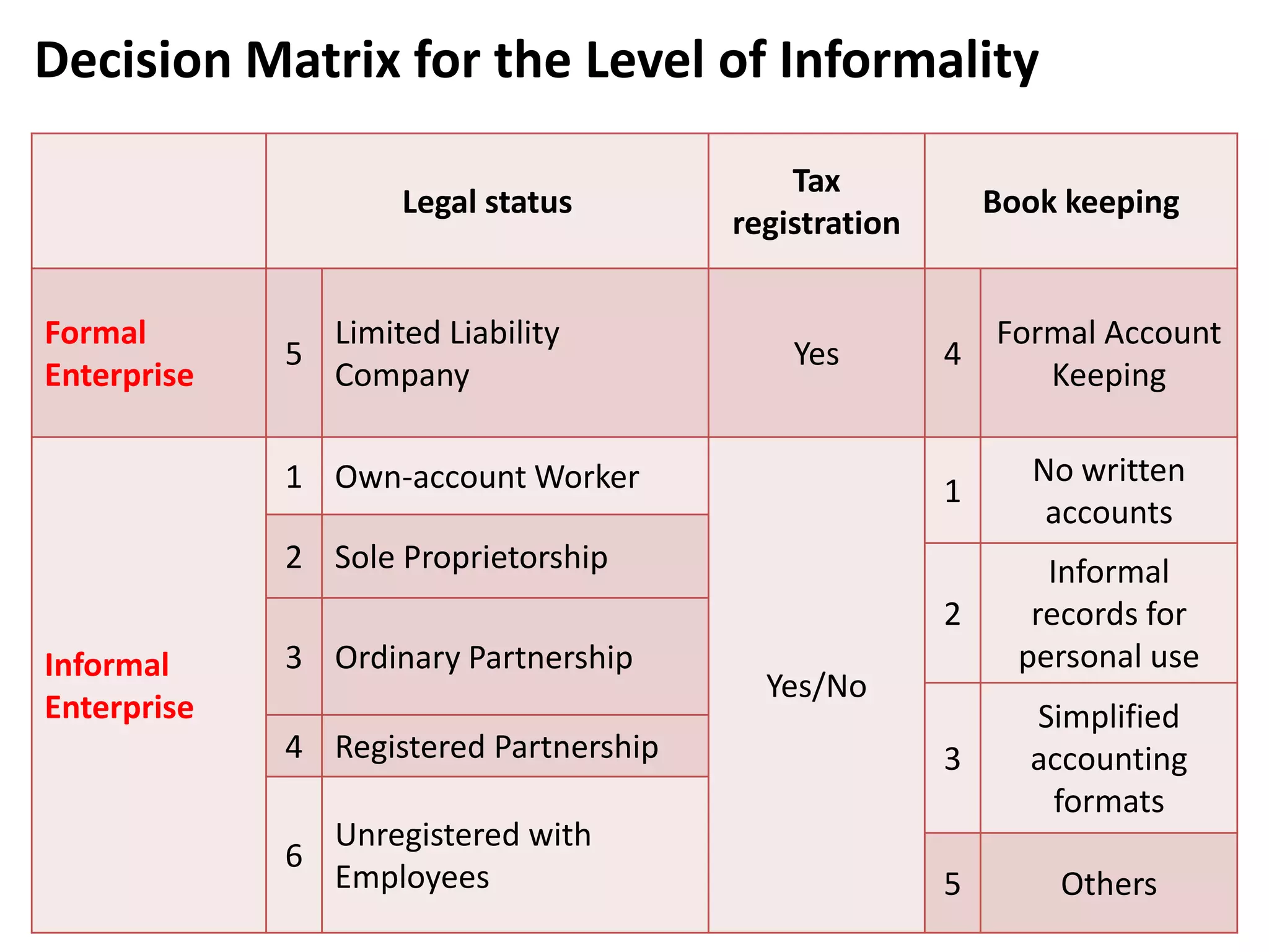 Decision Matrix for the Level of Informality

                                            Tax
                      Legal status                         Book keeping
                                        registration


Formal           Limited Liability                         Formal Account
             5                              Yes        4
Enterprise       Company                                      Keeping

             1 Own-account Worker                             No written
                                                       1
                                                               accounts
             2 Sole Proprietorship                             Informal
                                                       2      records for
Informal     3 Ordinary Partnership                          personal use
                                          Yes/No
Enterprise                                                   Simplified
             4 Registered Partnership                  3     accounting
                                                              formats
                 Unregistered with
             6
                 Employees                             5       Others
 
