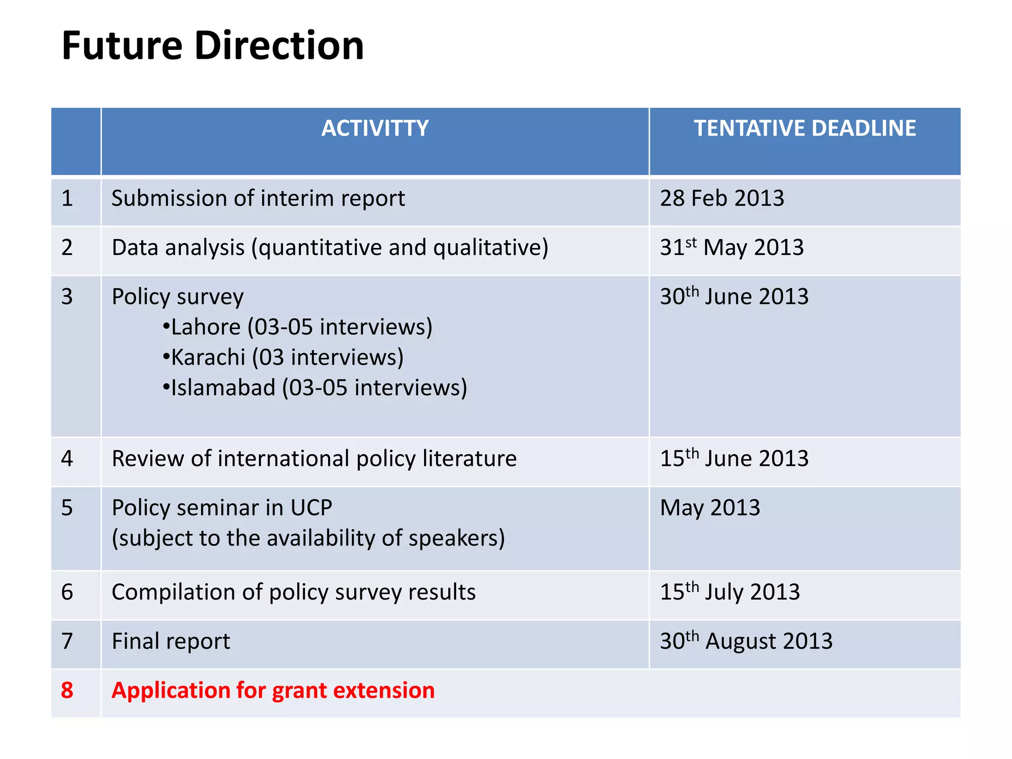 Future Direction
                         ACTIVITTY                    TENTATIVE DEADLINE

1   Submission of interim report                   28 Feb 2013
2   Data analysis (quantitative and qualitative)   31st May 2013
3   Policy survey                                  30th June 2013
         •Lahore (03-05 interviews)
         •Karachi (03 interviews)
         •Islamabad (03-05 interviews)

4   Review of international policy literature      15th June 2013
5   Policy seminar in UCP                          May 2013
    (subject to the availability of speakers)

6   Compilation of policy survey results           15th July 2013
7   Final report                                   30th August 2013
8   Application for grant extension
 