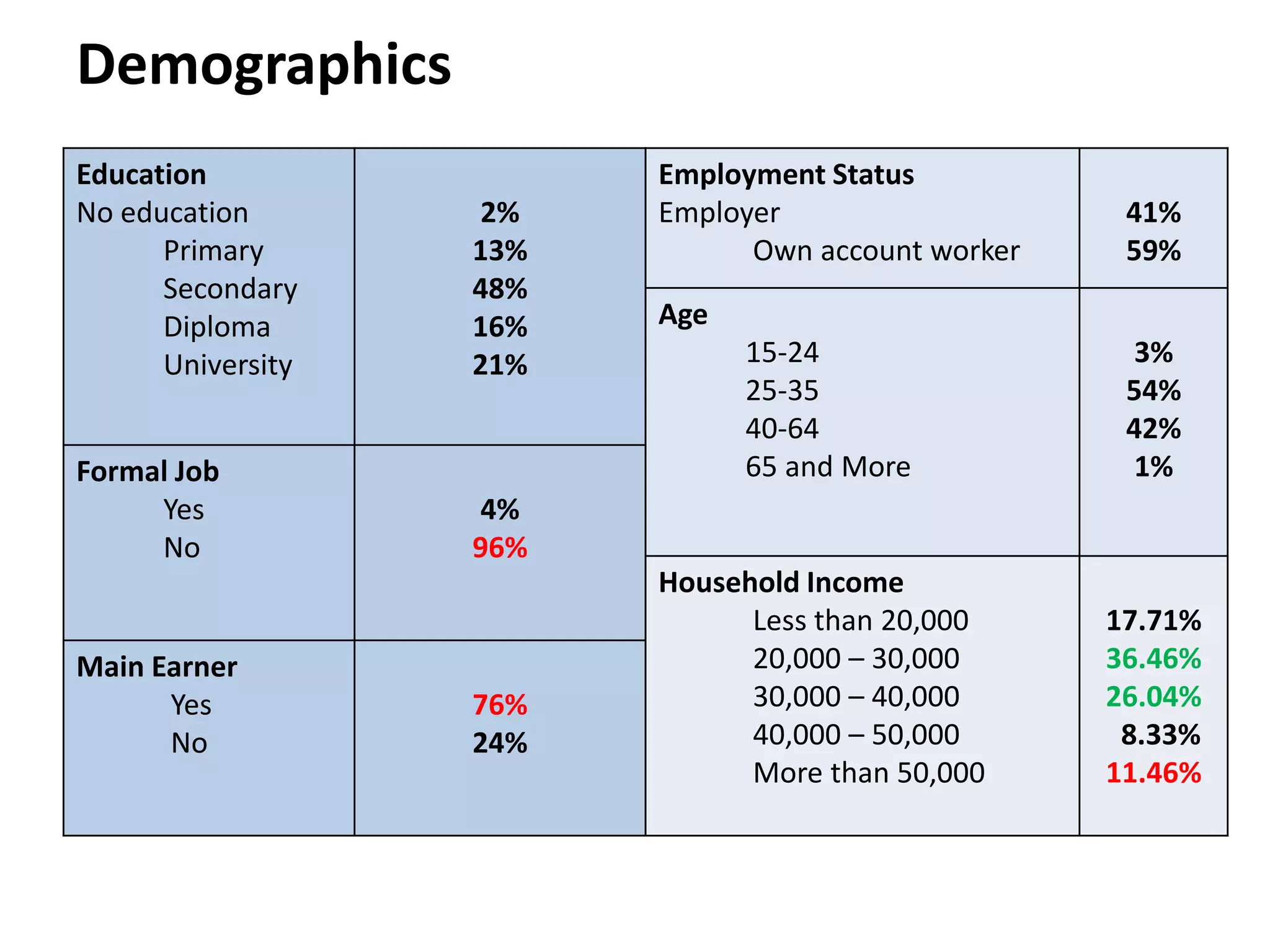 Demographics
Education                Employment Status
No education        2%   Employer                    41%
      Primary      13%         Own account worker    59%
      Secondary    48%
      Diploma      16%   Age
      University   21%         15-24                  3%
                               25-35                 54%
                               40-64                 42%
Formal Job                     65 and More            1%
     Yes            4%
     No            96%
                         Household Income
                               Less than 20,000     17.71%
Main Earner                    20,000 – 30,000      36.46%
      Yes          76%         30,000 – 40,000      26.04%
      No           24%         40,000 – 50,000       8.33%
                               More than 50,000     11.46%
 