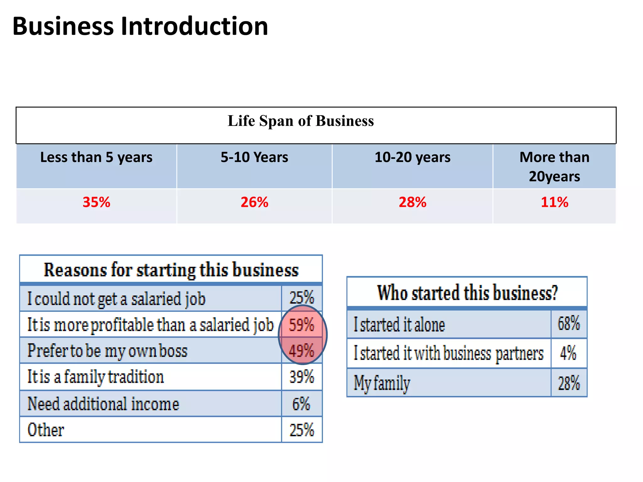 Business Introduction


                       Life Span of Business

  Less than 5 years   5-10 Years               10-20 years   More than
                                                              20years
        35%             26%                       28%          11%
 