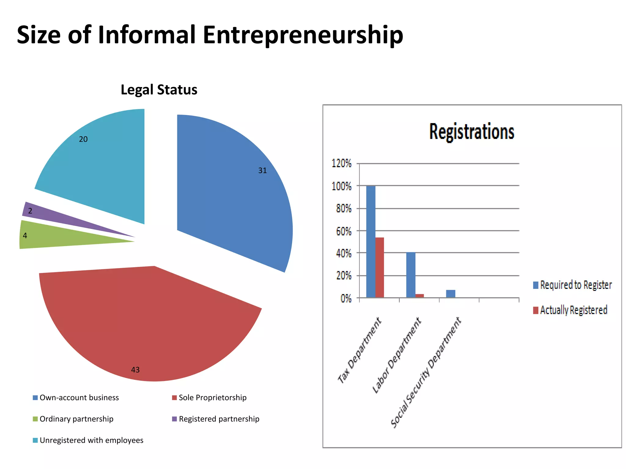 Size of Informal Entrepreneurship
                               Legal Status


                  20


                                                              31



    2

4




                                43


        Own-account business            Sole Proprietorship

        Ordinary partnership            Registered partnership

        Unregistered with employees
 
