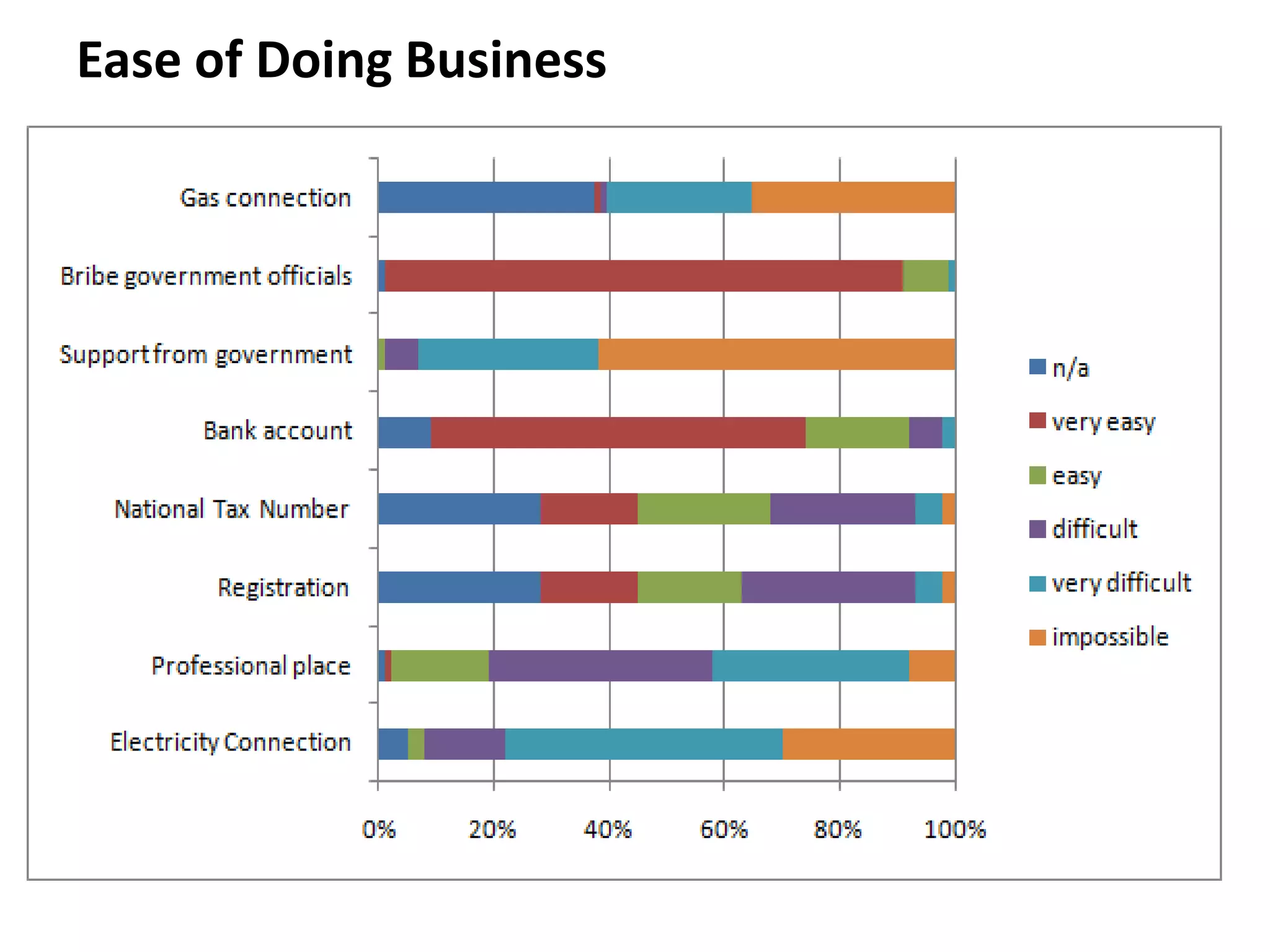 Ease of Doing Business
 