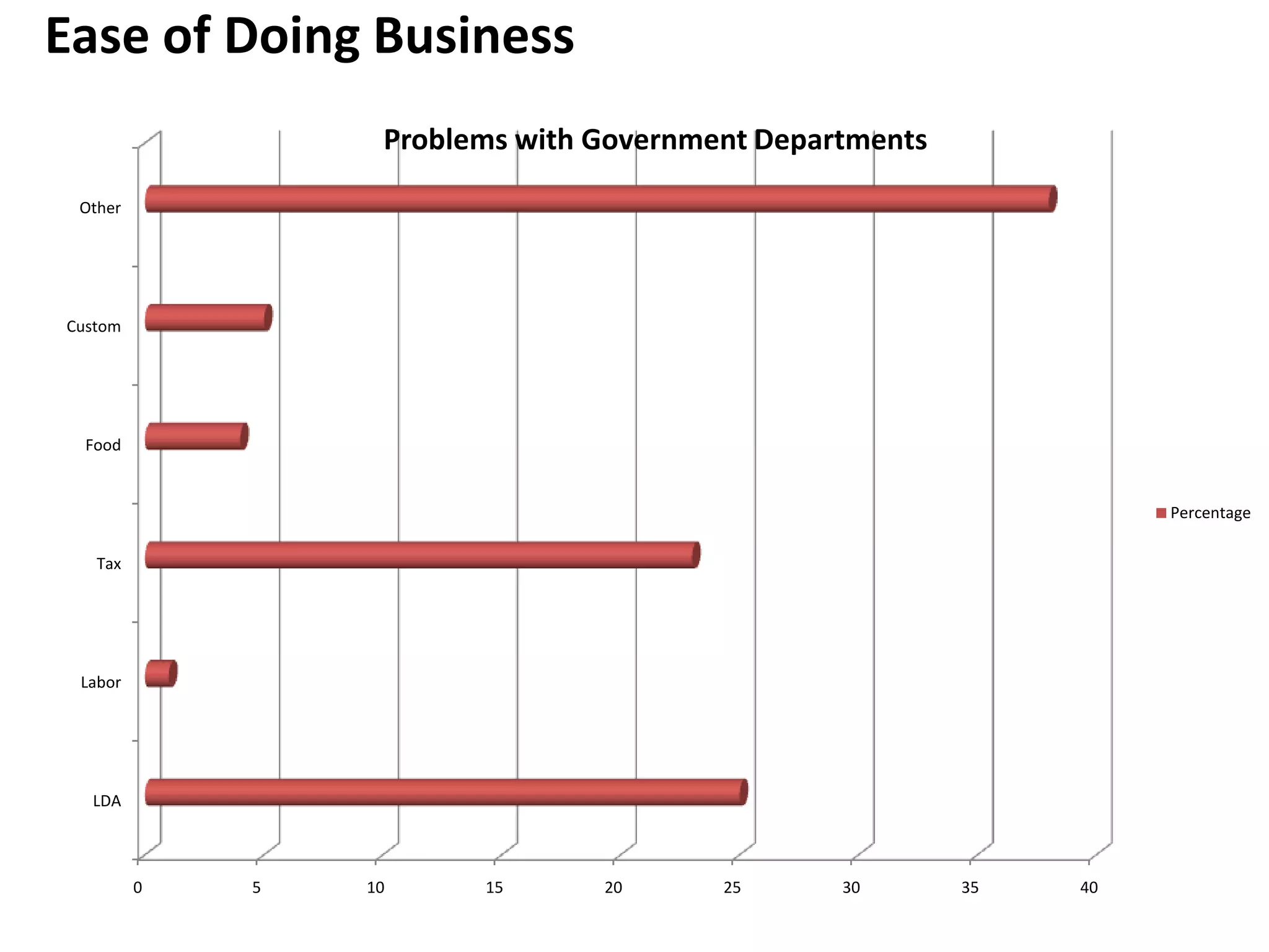 Ease of Doing Business
                  Problems with Government Departments

 Other




Custom




  Food


                                                                   Percentage

   Tax




 Labor




  LDA



         0   5   10     15      20      25      30       35   40
 