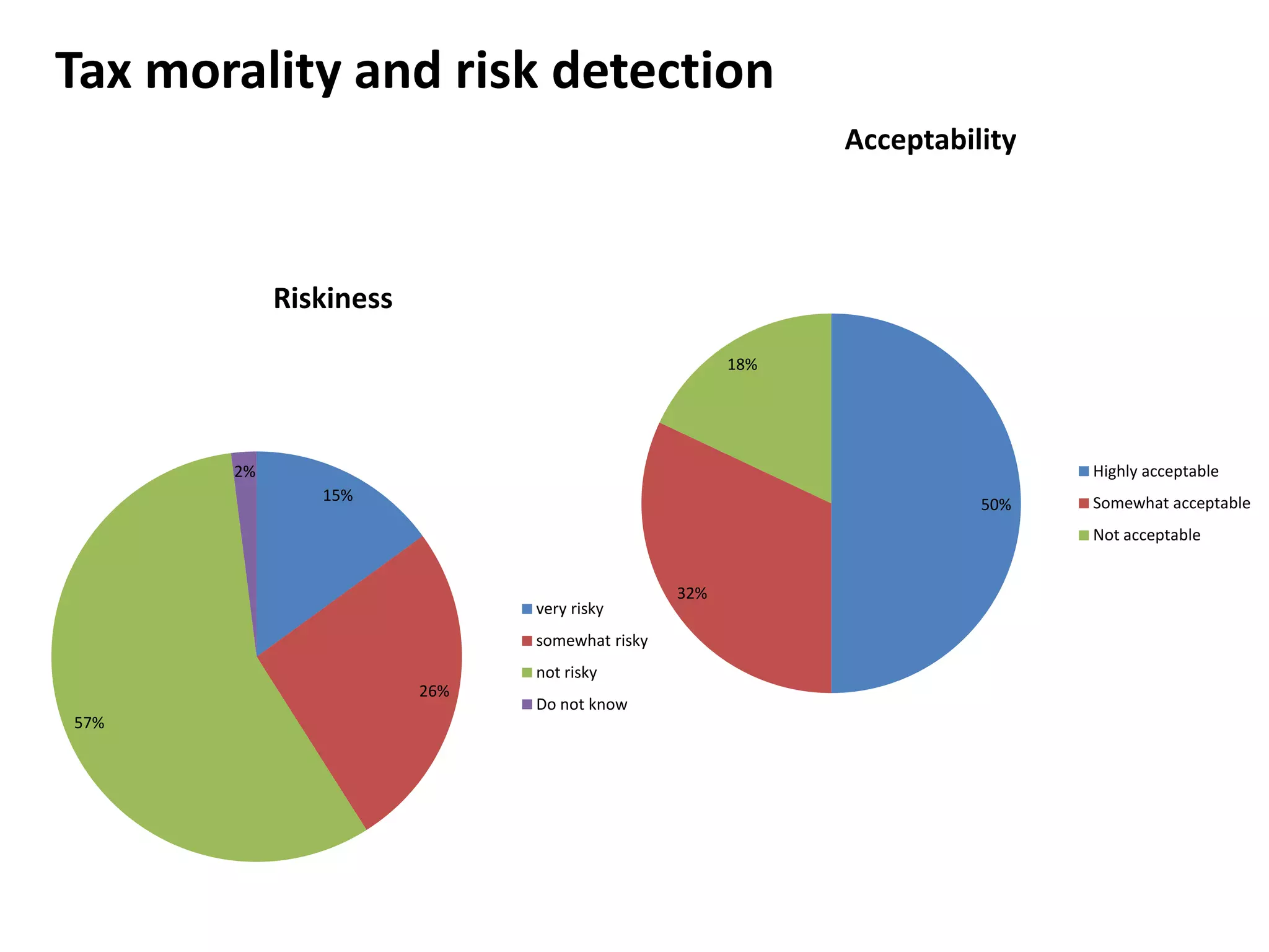 Tax morality and risk detection
                                                           Acceptability




            Riskiness
                                                     18%




       2%                                                                  Highly acceptable
               15%                                                         Somewhat acceptable
                                                                     50%
                                                                           Not acceptable


                                               32%
                              very risky
                              somewhat risky
                              not risky
                        26%
                              Do not know
57%
 