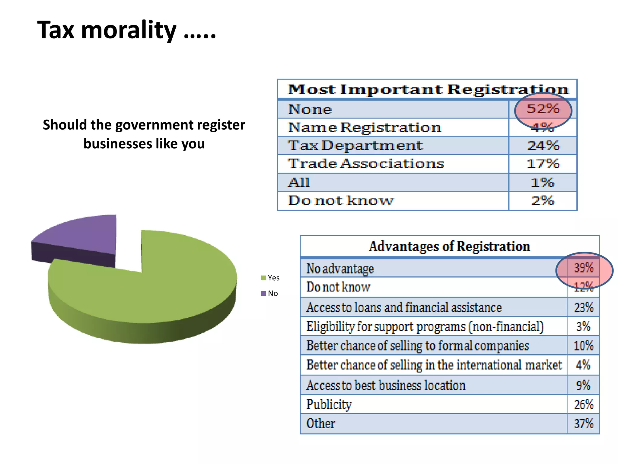 Tax morality …..


Should the government register
      businesses like you




                                 Yes
                                 No
 