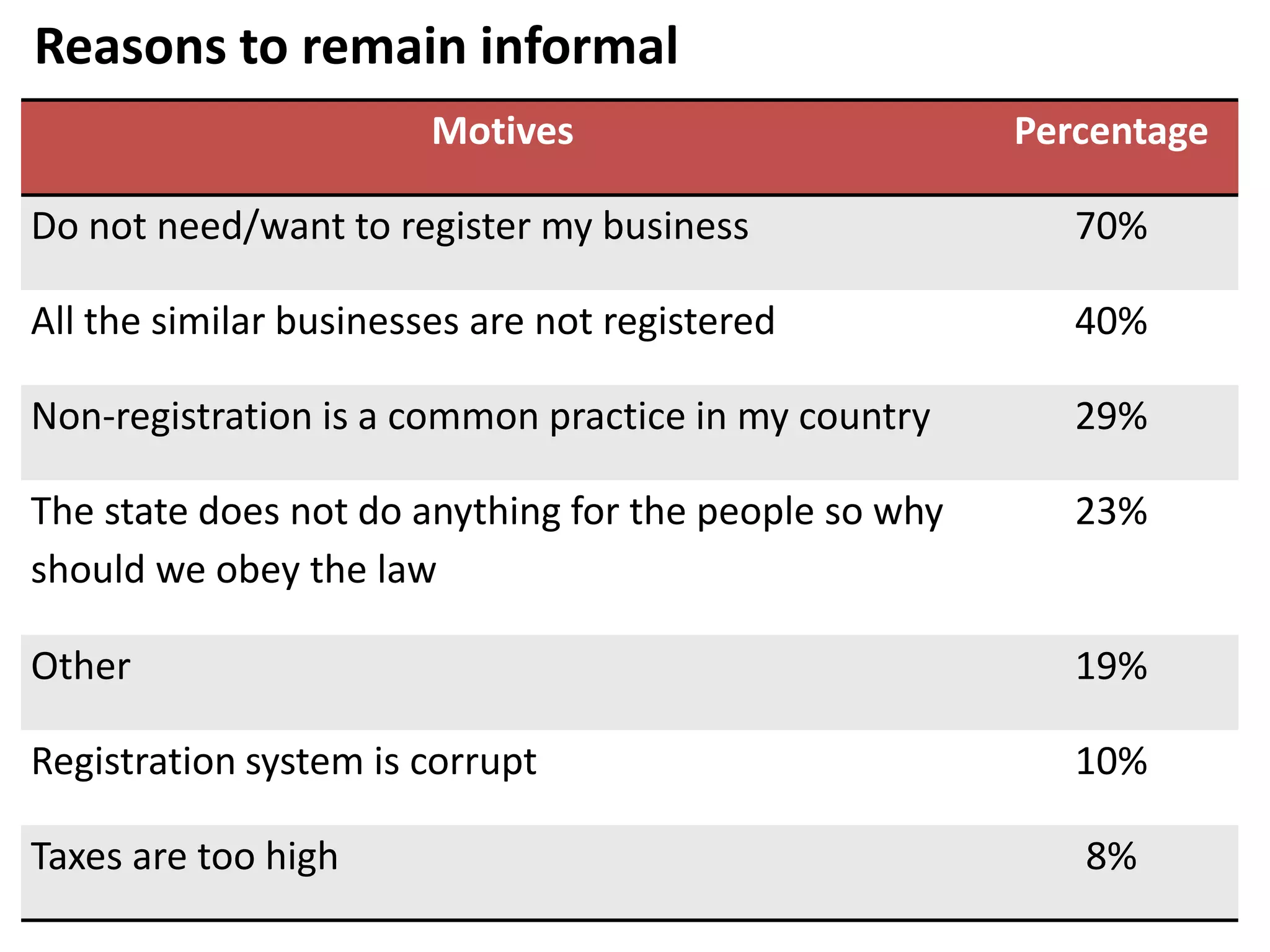 Reasons to remain informal
                        Motives                        Percentage

Do not need/want to register my business                  70%

All the similar businesses are not registered             40%

Non-registration is a common practice in my country       29%

The state does not do anything for the people so why      23%
should we obey the law

Other                                                     19%

Registration system is corrupt                            10%

Taxes are too high                                        8%
 