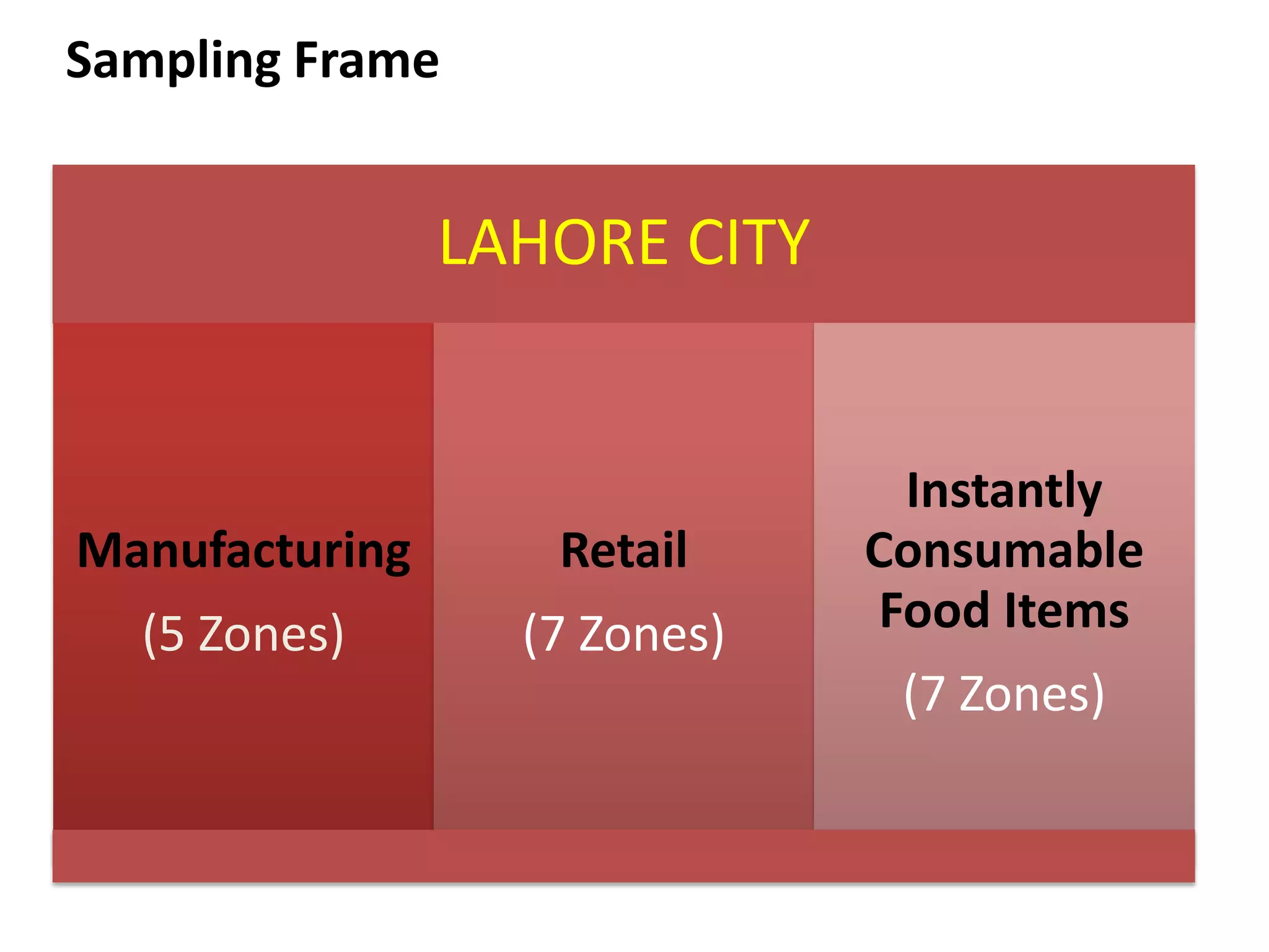 Sampling Frame


                LAHORE CITY


                               Instantly
Manufacturing      Retail     Consumable
  (5 Zones)       (7 Zones)   Food Items
                               (7 Zones)
 