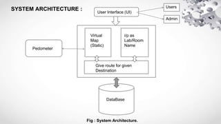 SYSTEM ARCHITECTURE : User Interface (UI)
Virtual
Map
(Static)
i/p as
Lab/Room
Name
Pedometer
DataBase
Give route for given
Destination
Users
Admin
Fig : System Architecture.
 