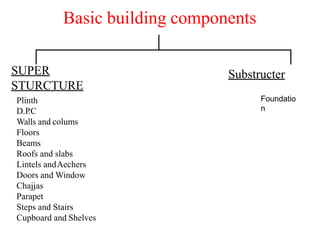 Basic building components
SUPER
STURCTURE
Plinth
D.P
.C
Walls and colums
Floors
Beams
Roofs and slabs
Lintels andAechers
Doors and Window
Chajjas
Parapet
Steps and Stairs
Cupboard and Shelves
Substructer
Foundatio
n
 