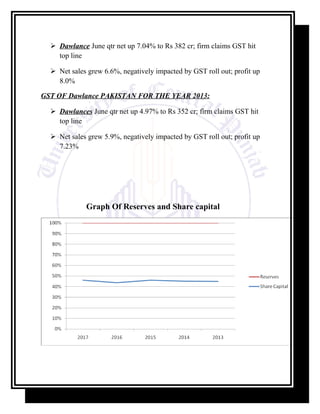  Dawlance June qtr net up 7.04% to Rs 382 cr; firm claims GST hit
top line
 Net sales grew 6.6%, negatively impacted by GST roll out; profit up
8.0%
GST OF Dawlance PAKISTAN FOR THE YEAR 2013:
 Dawlances June qtr net up 4.97% to Rs 352 cr; firm claims GST hit
top line
 Net sales grew 5.9%, negatively impacted by GST roll out; profit up
7.23%
Graph Of Reserves and Share capital
 