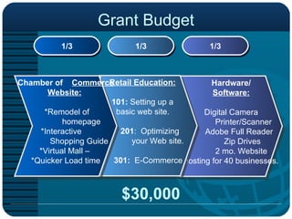 Grant Budget Hardware/ Software: Digital Camera Printer/Scanner Adobe Full Reader  Zip Drives 2 mo. Website hosting for 40 businesses.  Retail Education: 101:  Setting up a  basic web site. 201 :  Optimizing  your Web site.  301:   E-Commerce Chamber of  Commerce Website:   *Remodel of  homepage *Interactive  Shopping Guide *Virtual Mall –  *Quicker Load time 1/3 1/3 1/3 $30,000 