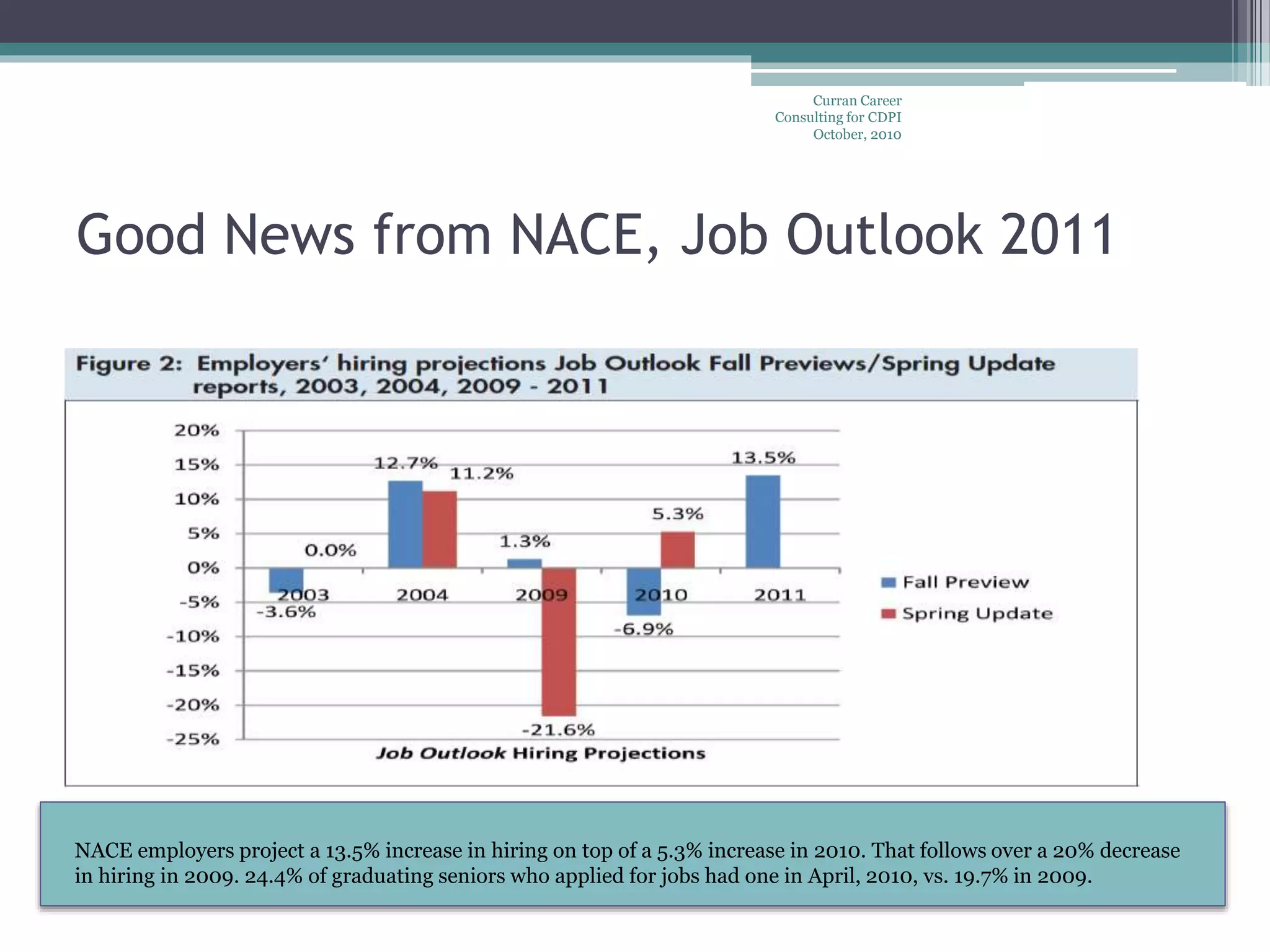 Good News from NACE, Job Outlook 2011
Curran Career
Consulting for CDPI
October, 2010
NACE employers project a 13.5% increase in hiring on top of a 5.3% increase in 2010. That follows over a 20% decrease
in hiring in 2009. 24.4% of graduating seniors who applied for jobs had one in April, 2010, vs. 19.7% in 2009.
 