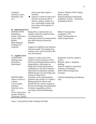 17


confusion,              anxiety and other negative            Lazarus, Folkman 1984: Coping,
loneliness, stress,     emotions                              Stress, anxiety
frustration, fear,     capacity to relativise from one‘s     Ward psychological adjustment
etc.)                   emotions to become able to            Gudykunst Anxiety – uncertainly
                        observe, analyse, interact in a       management theory
                        more emotionally neutral state
                        (not acting on the impulse of
                        emotions)
B – behavioural level
INTERACTION          Being able to communicate in a           Ruben Communication
Relatedness          situation where the expected styles      competence 1976
(comm. efficiency, of communications,                         Fogel Communication in
Comm, Style,         codes/rules/rituals of communication     creative/rigid frames
Rituals,             may differ between interaction
Body language,       partners.
Creating new
relations)           Capacity to establish social relations
                     with new people. Developing trust,
                     creating a new social network in the
                     new environment.
C – cognitive level
COGNITION            Capacity to make sense of the            Kruglanski: need for cognitive
(making sense,       situation with an awareness of the       closure
Dissonance,          built-in psychological biases such as    Rokeach: open vs. dogmatic
Stereotypes)         categorisation, stereotypes etc.         thinking
                     Being able to build up alternative       Need for cognitive consistency
                     explanations to the first evaluation     Tolerance of ambiguity
                     often based on attribution mistakes.     Kolb (1984) Learning style
                     Mobilising previous knowledge and        inventory
                     relying on observation.
KNOWLEDGE            Awareness of the manifestations,         Cultural anthropology introductory
About worldviews     dynamics and varieties of ―cultures.‖    texts
(values)             Being prepared to observe and
Context (legal,      decode the new context, relying on
technical,           previous knowledge and information
historical, econ.,   on history, geography, politics,
etc.)                sociology, cultural anthropology,
Social organization etc.
(gender, hierarchy,
community, family)

Figure 1.Intercultural model Varhegyi and Nann
 