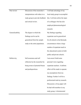 64


Peer review        Discussion of the researcher‘s     I will take advantage of my

                   interpretations with others in a   local study group to accomplish

                   study group to provide feedback this. I will also utilize the input

                   and critical review.               of a colleague who has also

                                                      employed phenomenological

                                                      research.

Generalizability   The degree to which the            My findings regarding

                   findings can be can be             expatriate can be generalized

                   generalized from the sample        for all schools in the Bermuda

                   study to the entire population.    circumstances where a large

                                                      number of expatriate teach in

                                                      the educational system in both

                                                      public and private schools.

Reflexivity        Self awareness and self            I am aware I hold some

                   reflection by the researcher by    personal views regarding

                   being aware of potential biases    expatriate teachers. A definite

                   and predispositions.               effort will be made to separate

                                                      my assumptions from my

                                                      findings. Further I will let a

                                                      professional read my research.

                                                      Discussion s of my paper will

                                                      be had with members in my

                                                      study group. A disinterested
 