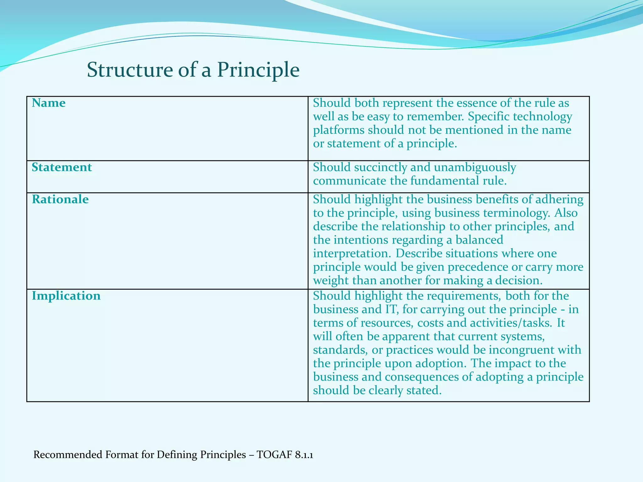 Structure of a Principle
Name Should both represent the essence of the rule as
well as be easy to remember. Specific technology
platforms should not be mentioned in the name
or statement of a principle.
Statement Should succinctly and unambiguously
communicate the fundamental rule.
Rationale Should highlight the business benefits of adhering
to the principle, using business terminology. Also
describe the relationship to other principles, and
the intentions regarding a balanced
interpretation. Describe situations where one
principle would be given precedence or carry more
weight than another for making a decision.
Implication Should highlight the requirements, both for the
business and IT, for carrying out the principle - in
terms of resources, costs and activities/tasks. It
will often be apparent that current systems,
standards, or practices would be incongruent with
the principle upon adoption. The impact to the
business and consequences of adopting a principle
should be clearly stated.
Recommended Format for Defining Principles – TOGAF 8.1.1
 