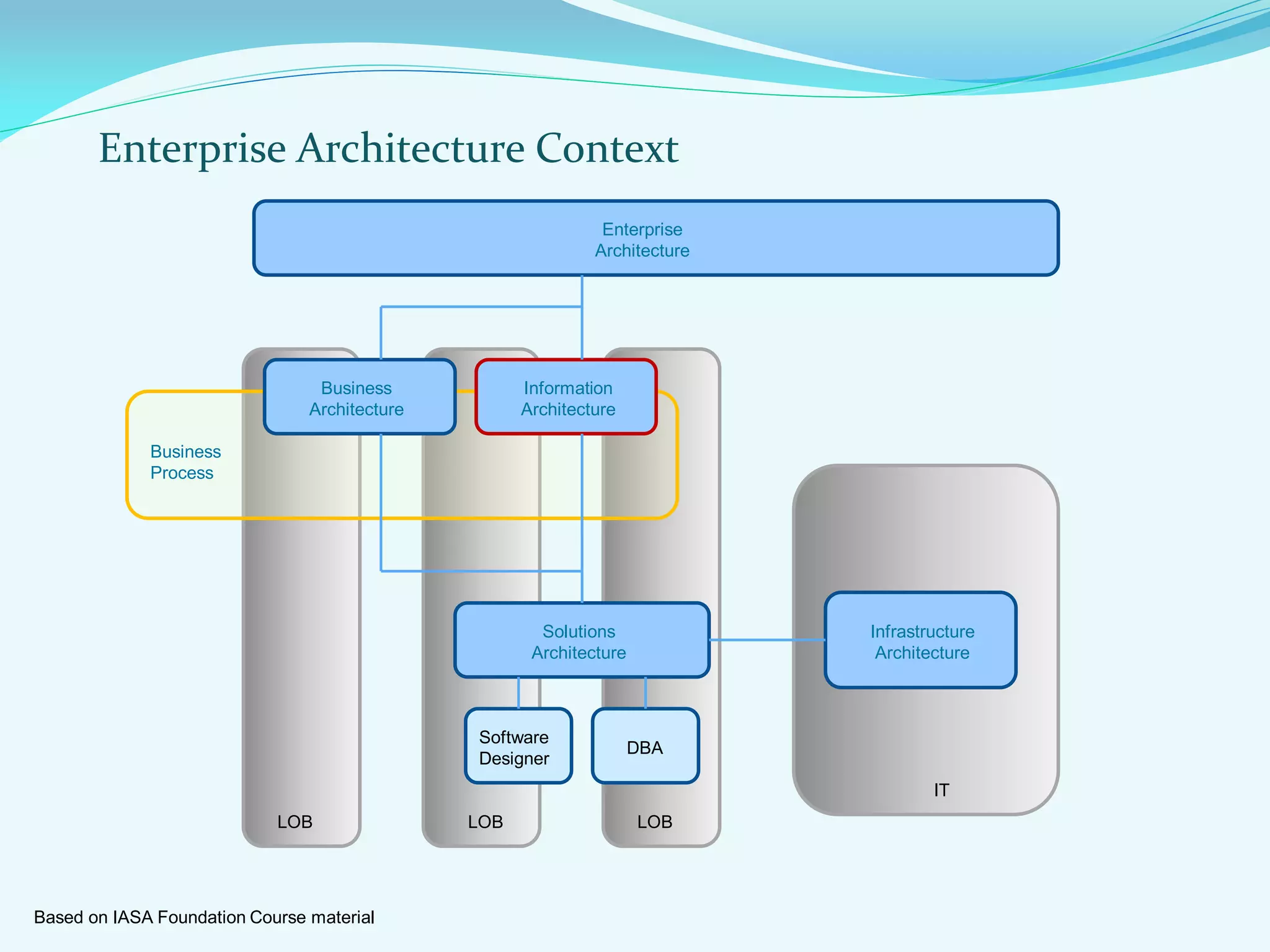 Enterprise Architecture Context
Business
Process
LOB LOB LOB
IT
Infrastructure
Architecture
Enterprise
Architecture
Solutions
Architecture
Business
Architecture
Information
Architecture
Software
Designer
DBA
Based on IASA Foundation Course material
 
