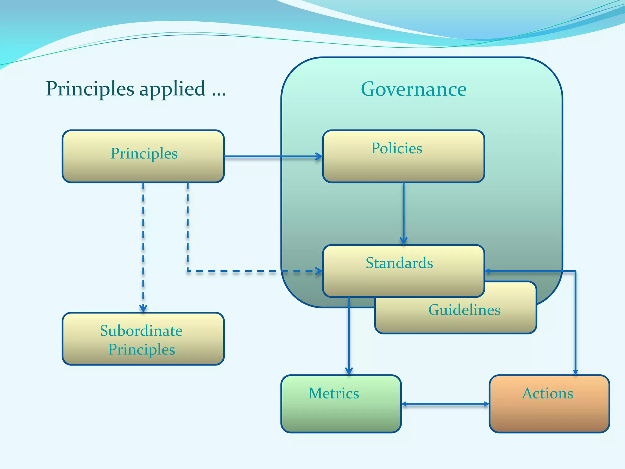Principles applied …
Principles Policies
Subordinate
Principles
Standards
Guidelines
Governance
Metrics Actions
 