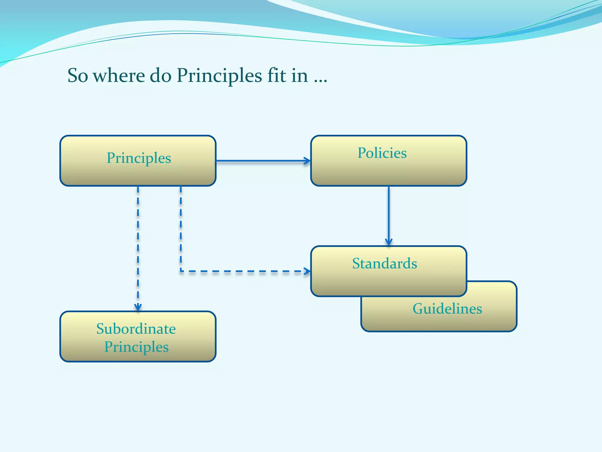 So where do Principles fit in …
Principles Policies
Subordinate
Principles
Standards
Guidelines
 