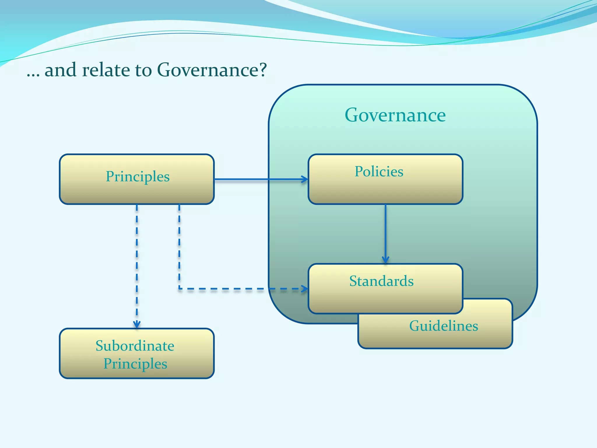 … and relate to Governance?
Principles Policies
Subordinate
Principles
Standards
Guidelines
Governance
 