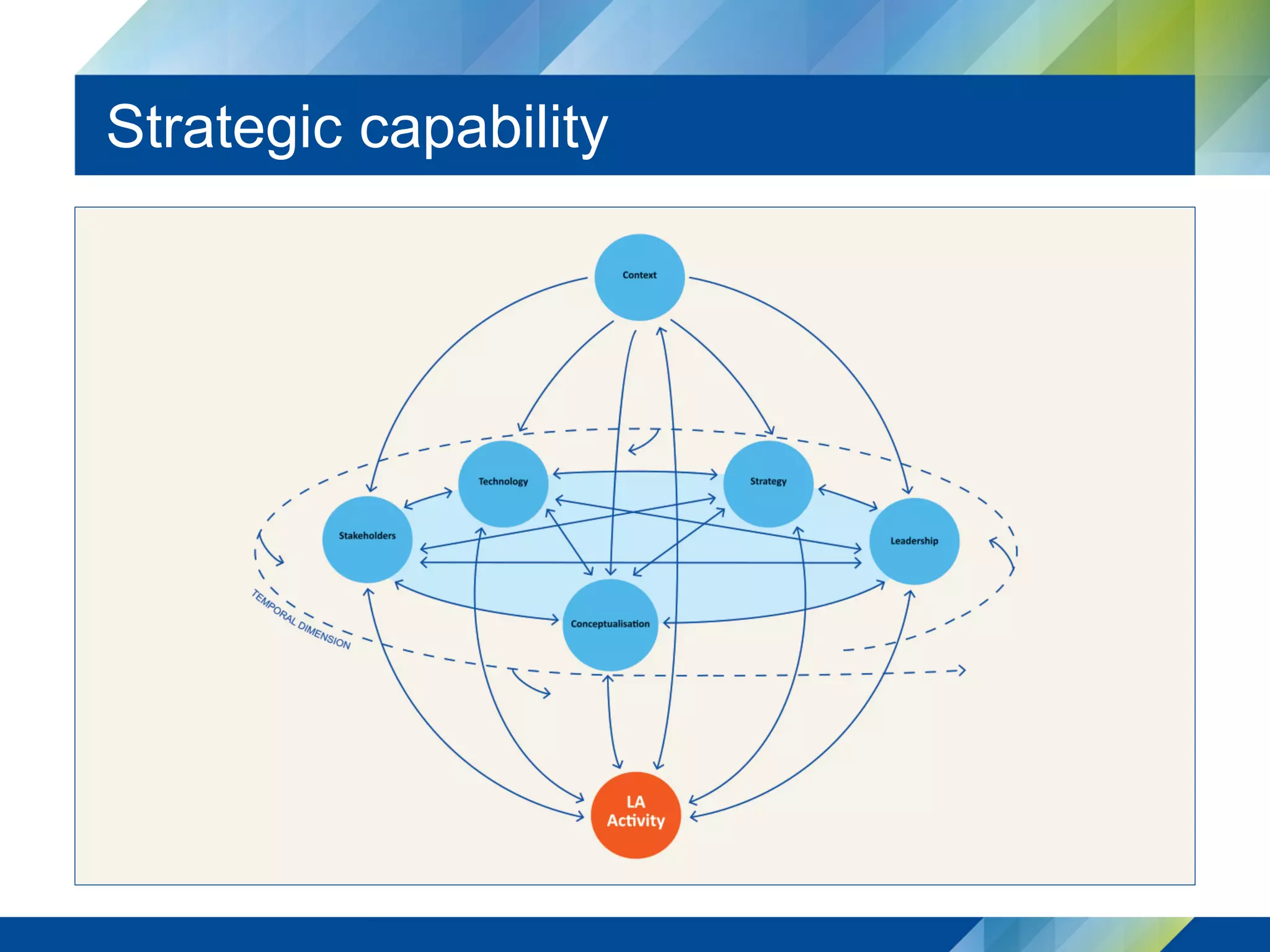Strategic capability
 