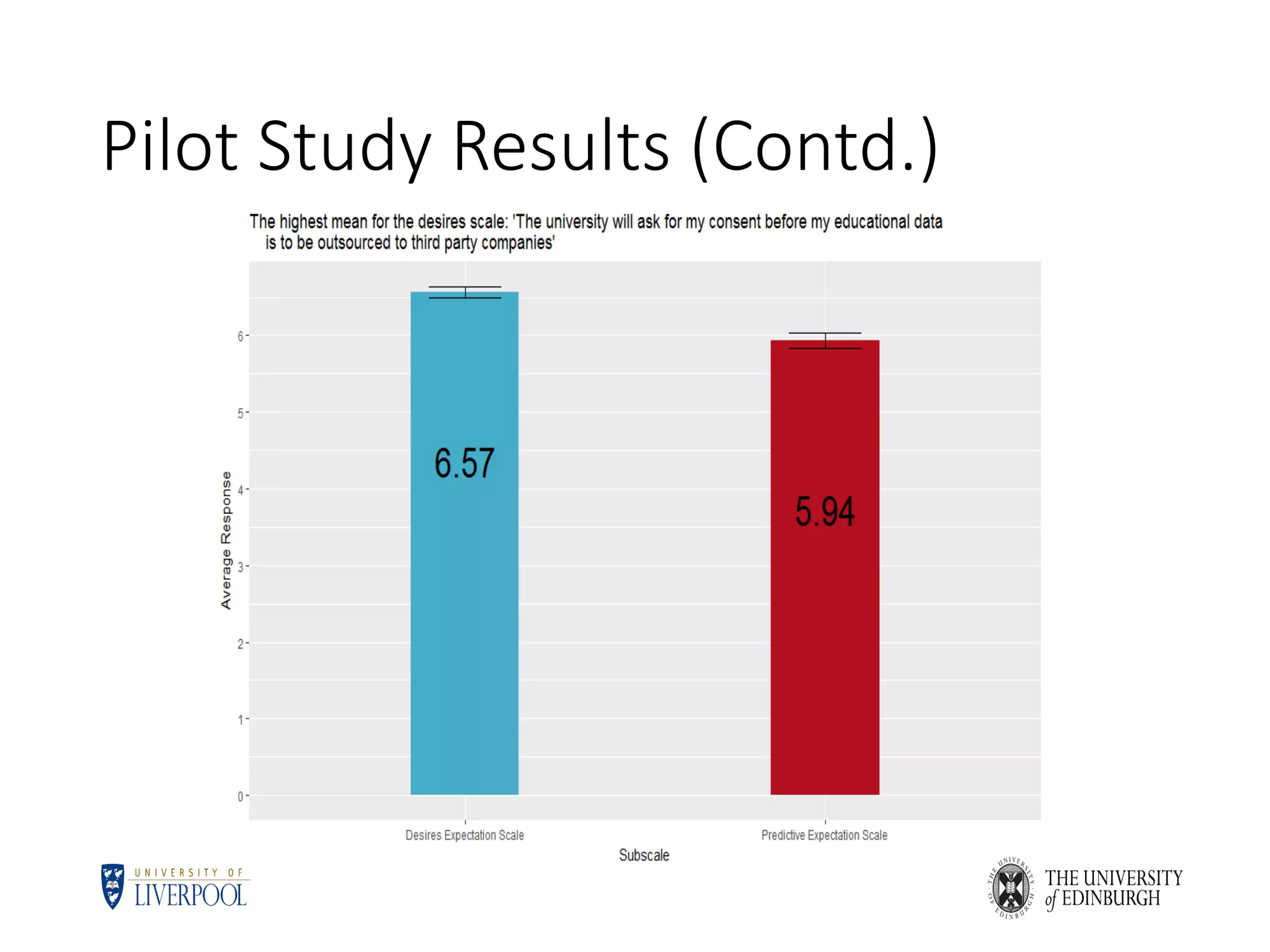Pilot Study Results (Contd.)
 