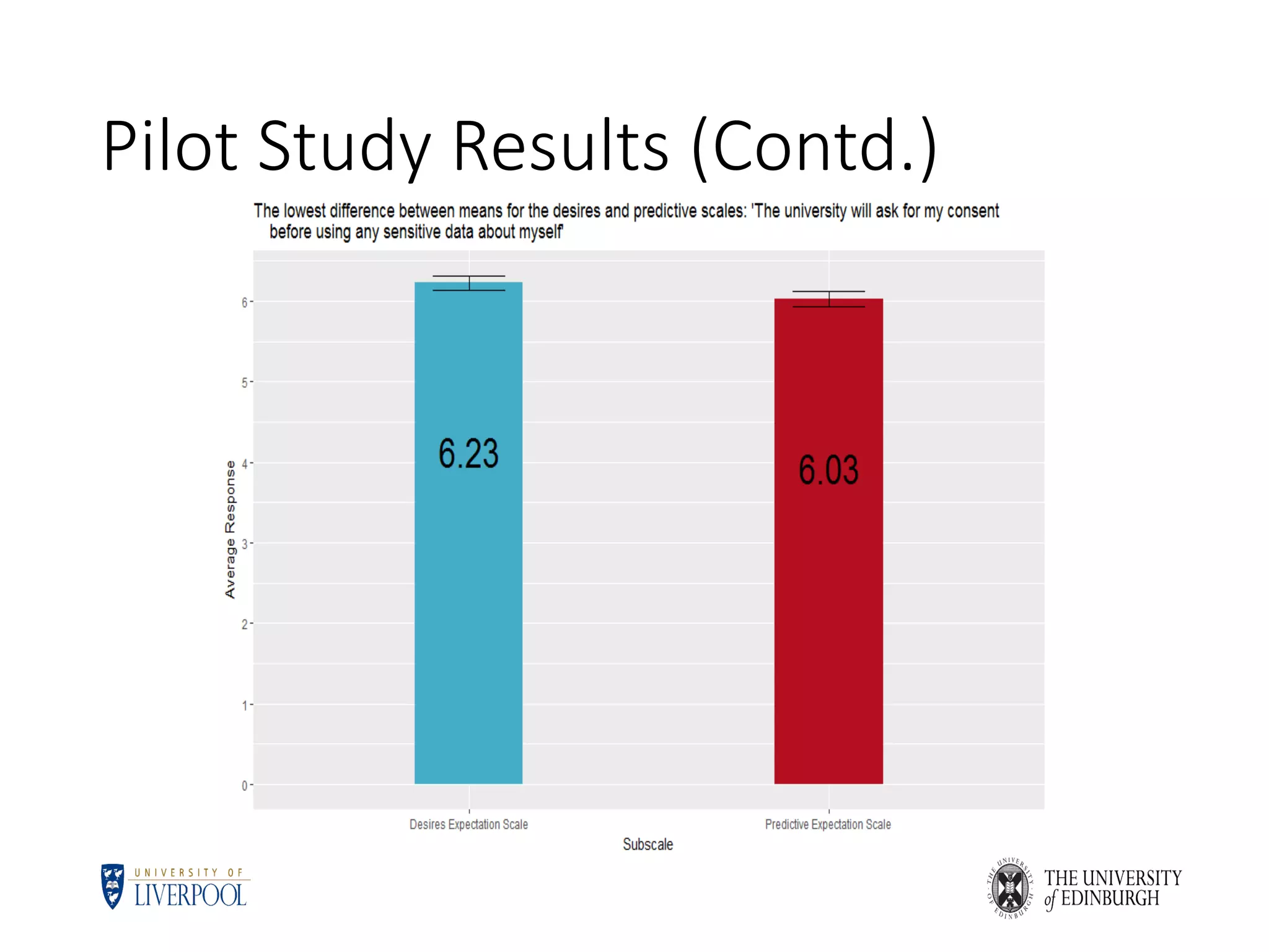 Pilot Study Results (Contd.)
 