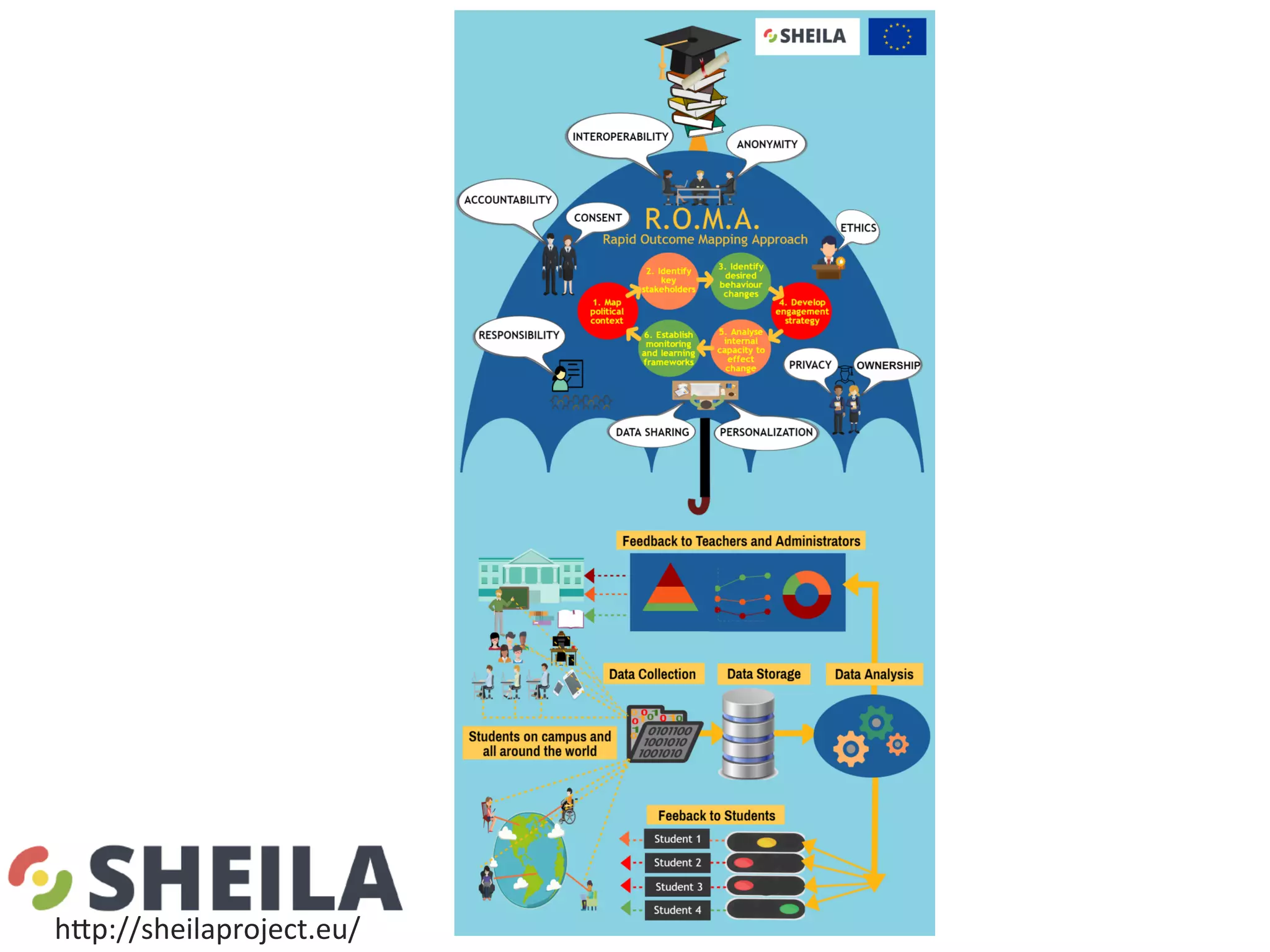 hgp://sheilaproject.eu/	
 