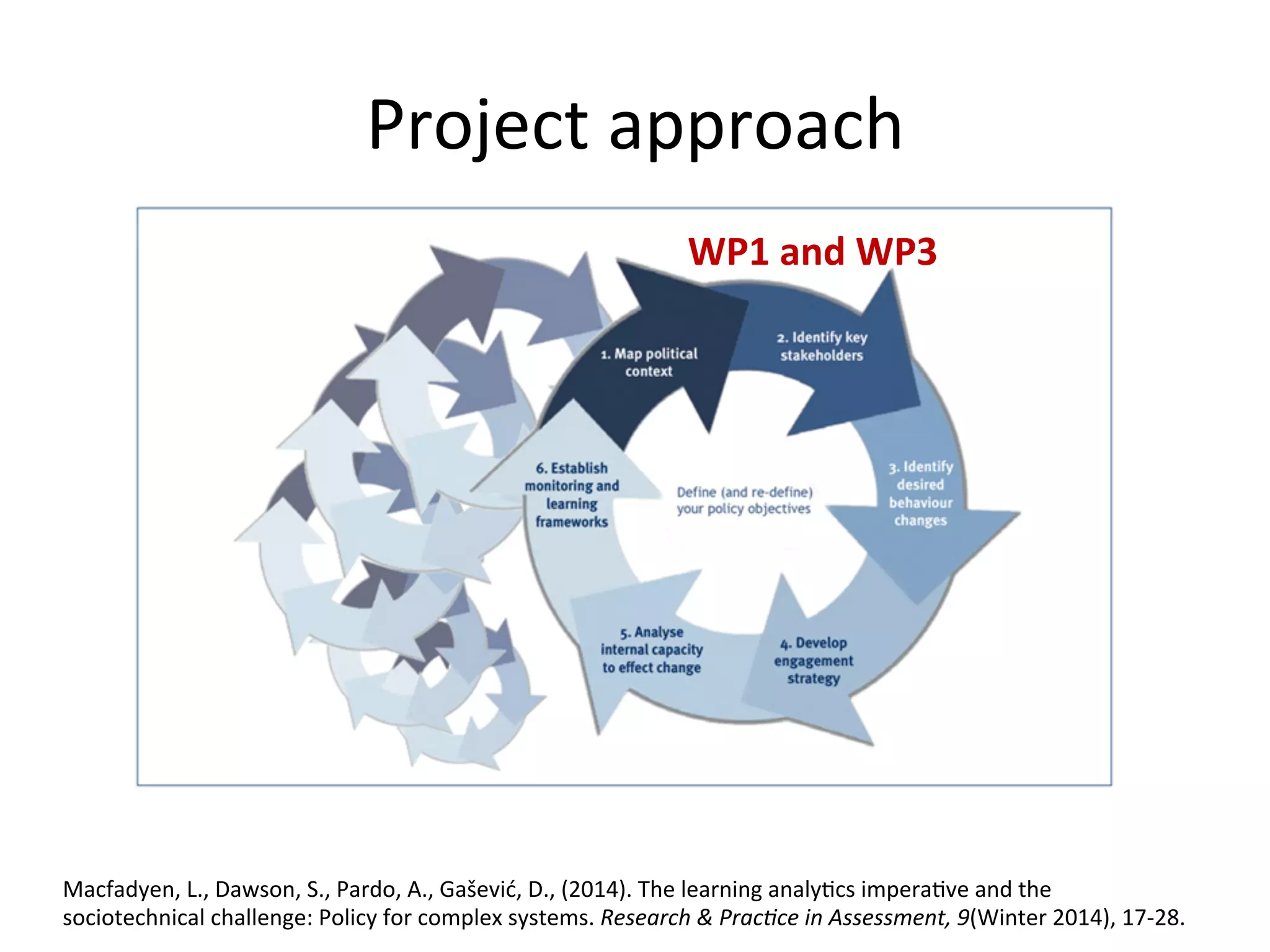 Project	approach	
Macfadyen,	L.,	Dawson,	S.,	Pardo,	A.,	Gašević,	D.,	(2014).	The	learning	analy5cs	impera5ve	and	the	
sociotechnical	challenge:	Policy	for	complex	systems.	Research	&	Prac+ce	in	Assessment,	9(Winter	2014),	17-28.	
WP1	and	WP3	
 