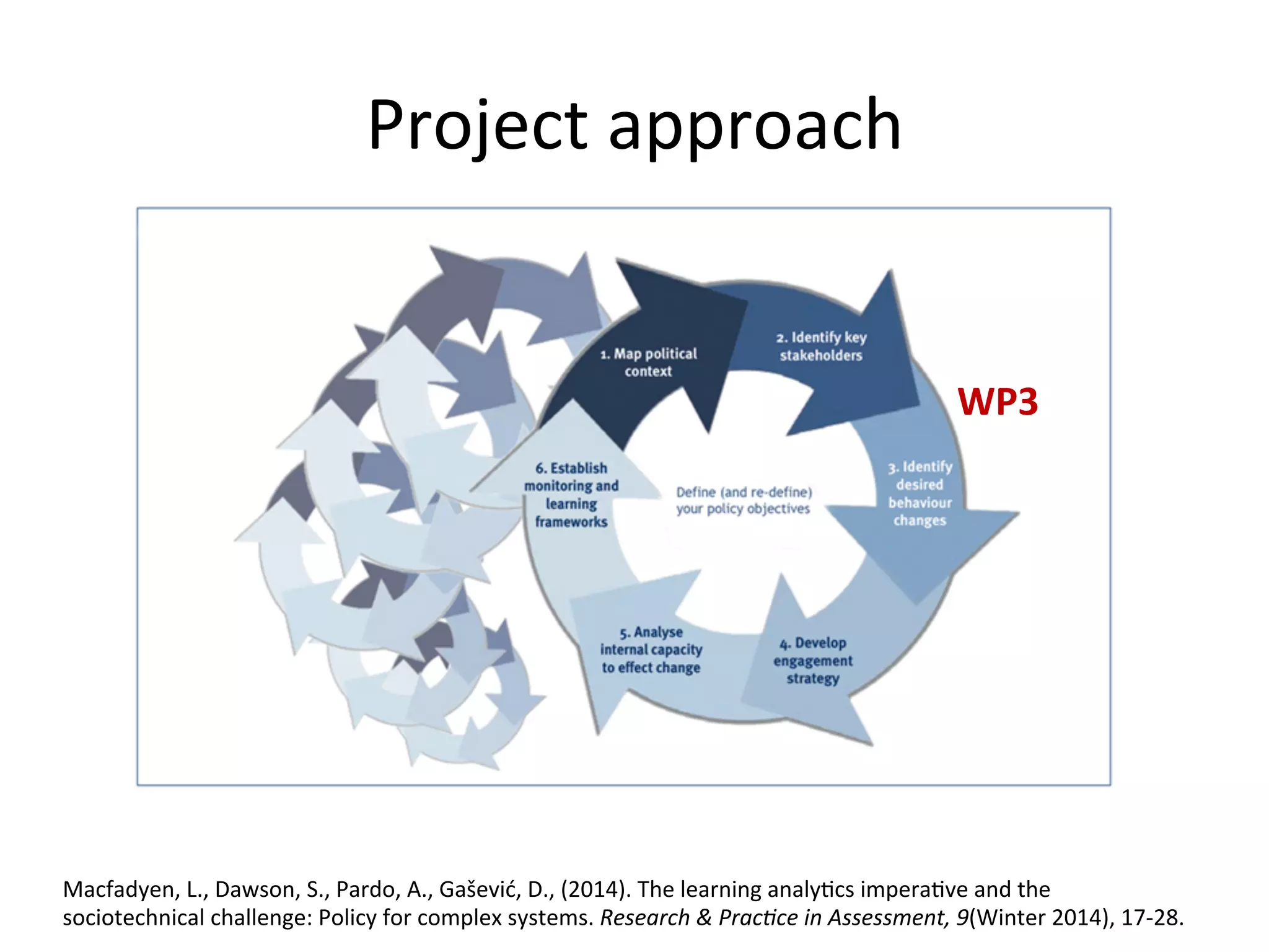 Project	approach	
Macfadyen,	L.,	Dawson,	S.,	Pardo,	A.,	Gašević,	D.,	(2014).	The	learning	analy5cs	impera5ve	and	the	
sociotechnical	challenge:	Policy	for	complex	systems.	Research	&	Prac+ce	in	Assessment,	9(Winter	2014),	17-28.	
WP3	
 