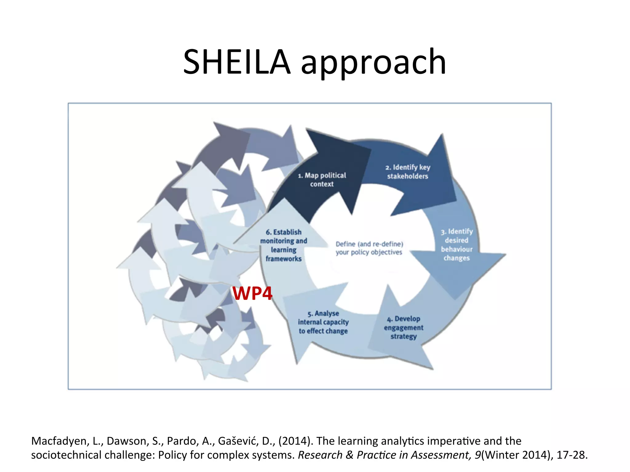 SHEILA	approach	
Macfadyen,	L.,	Dawson,	S.,	Pardo,	A.,	Gašević,	D.,	(2014).	The	learning	analy5cs	impera5ve	and	the	
sociotechnical	challenge:	Policy	for	complex	systems.	Research	&	Prac+ce	in	Assessment,	9(Winter	2014),	17-28.	
WP4	
 