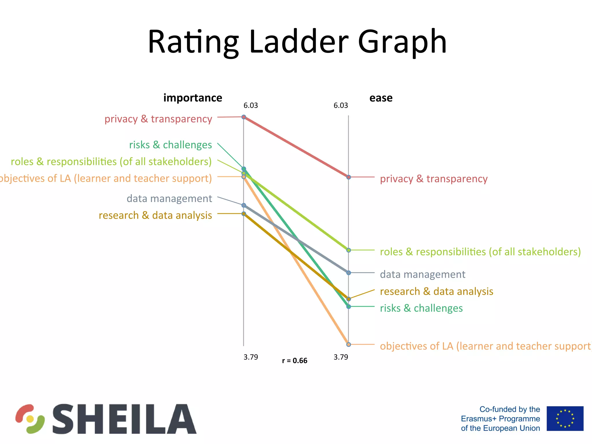 Ra5ng	Ladder	Graph			
importance	 ease	
privacy	&	transparency	
privacy	&	transparency	
risks	&	challenges	
risks	&	challenges	
roles	&	responsibili5es	(of	all	stakeholders)	
roles	&	responsibili5es	(of	all	stakeholders)	
objec5ves	of	LA	(learner	and	teacher	support)	
objec5ves	of	LA	(learner	and	teacher	support)
data	management	
data	management	
research	&	data	analysis	
research	&	data	analysis	
3.79	 3.79	
6.03	 6.03	
r	=	0.66	
 