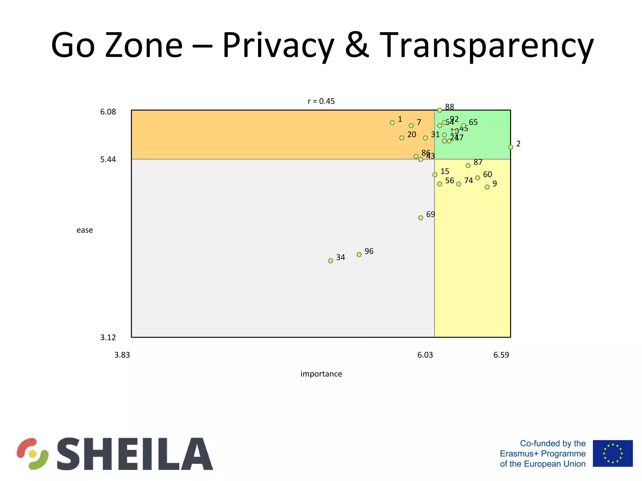 Go	Zone	–	Privacy	&	Transparency			
1	 7	
20	 31	
43	86	
2	
10	
17	24	
45	
64	 65	
88	
92	
9	
15	
56	
60	
74	
87	
34	
69	
96	
6.08	
5.44	
3.12	
ease	
3.83	 6.03	 6.59	
importance	
r	=	0.45	
 