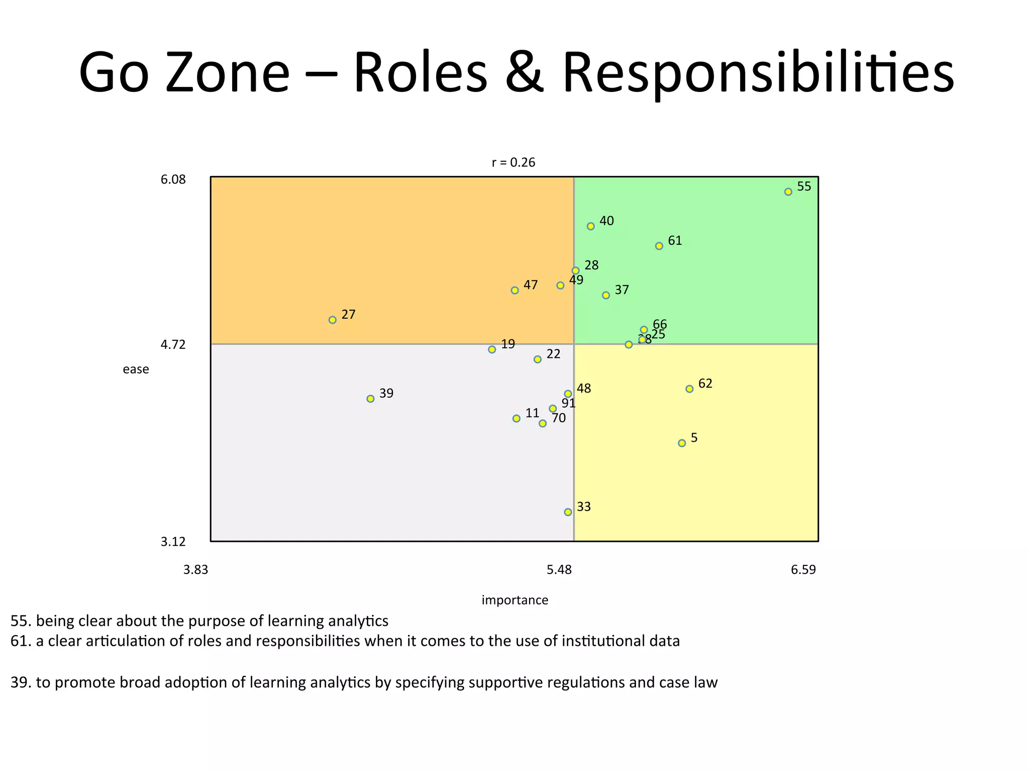 Go	Zone	–	Roles	&	Responsibili5es	
5	
38	
62	
11	
19	
22	
33	
39	 48	
70	
91	
25	
28	
37	
40	
55	
61	
66	
27	
47	 49	
6.08	
4.72	
3.12	
ease	
3.83	 5.48	 6.59	
importance	
r	=	0.26	
55.	being	clear	about	the	purpose	of	learning	analy5cs	
61.	a	clear	ar5cula5on	of	roles	and	responsibili5es	when	it	comes	to	the	use	of	ins5tu5onal	data	
	
39.	to	promote	broad	adop5on	of	learning	analy5cs	by	specifying	suppor5ve	regula5ons	and	case	law	
 