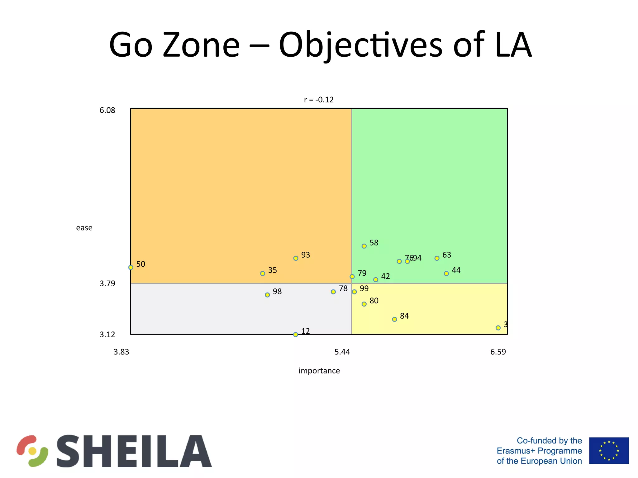 Go	Zone	–	Objec5ves	of	LA			
3	
80	
84	
99	
12	
78	98	
35	
50	
93	
42	
44	
58	
63	76	
79	
94	
6.08	
3.79	
3.12	
ease	
3.83	 5.44	 6.59	
importance	
r	=	-0.12	
 