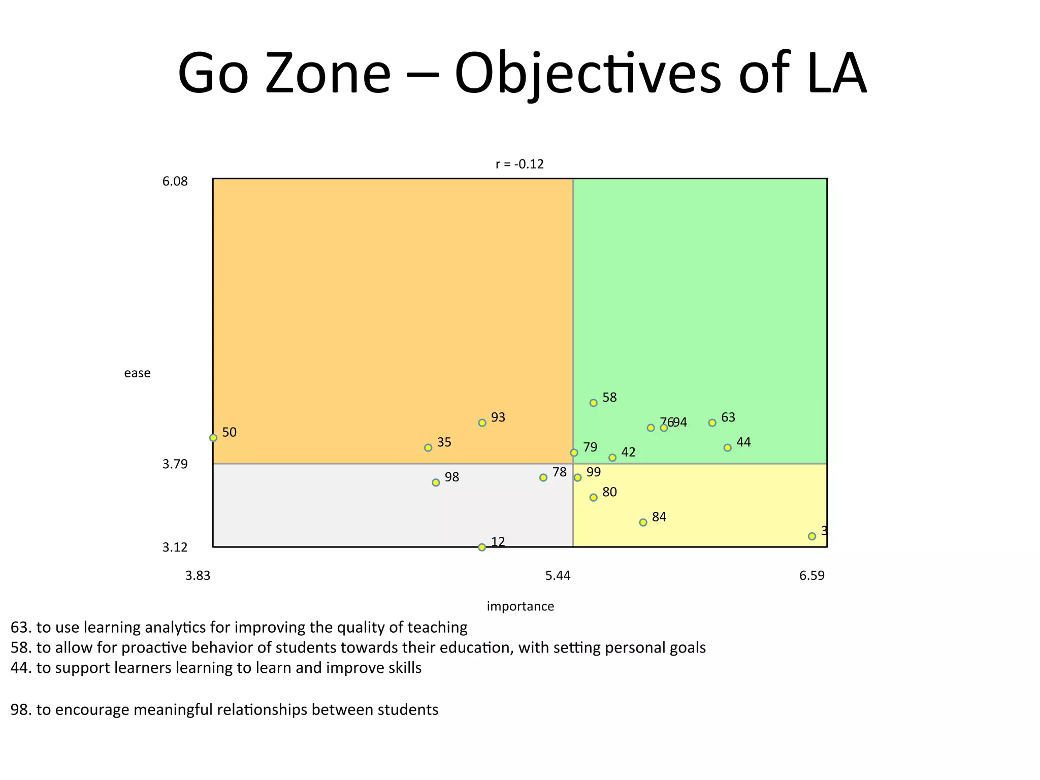 Go	Zone	–	Objec5ves	of	LA			
3	
80	
84	
99	
12	
78	98	
35	
50	
93	
42	
44	
58	
63	76	
79	
94	
6.08	
3.79	
3.12	
ease	
3.83	 5.44	 6.59	
importance	
r	=	-0.12	
63.	to	use	learning	analy5cs	for	improving	the	quality	of	teaching	
58.	to	allow	for	proac5ve	behavior	of	students	towards	their	educa5on,	with	sevng	personal	goals	
44.	to	support	learners	learning	to	learn	and	improve	skills	
	
98.	to	encourage	meaningful	rela5onships	between	students	
 