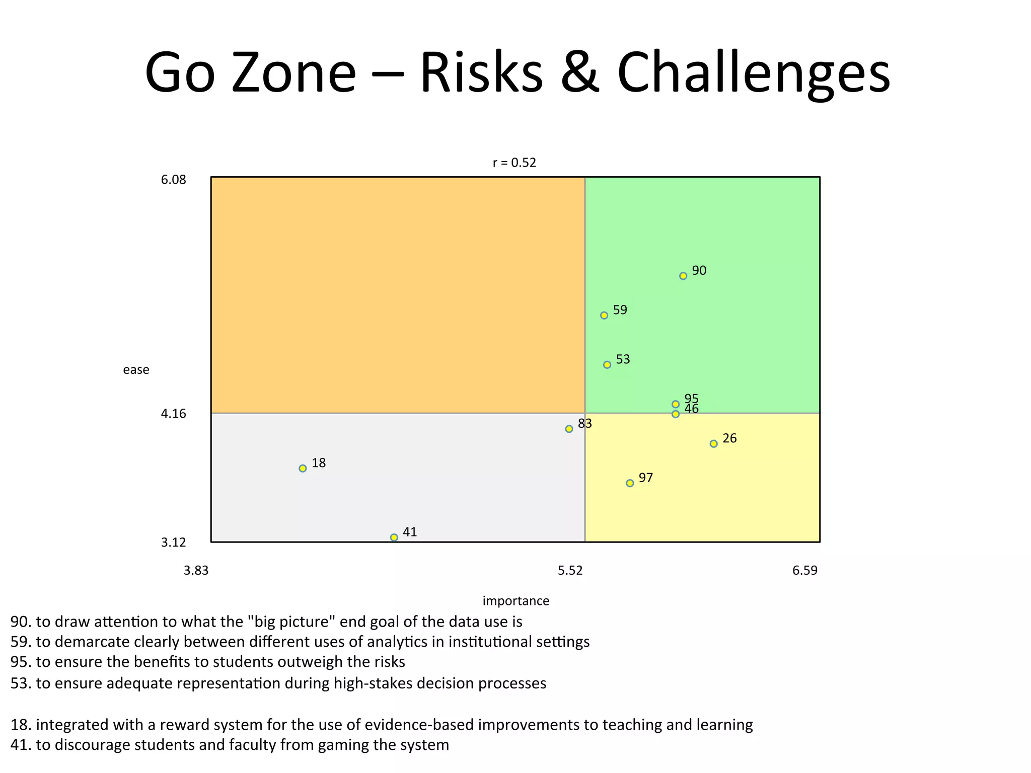 Go	Zone	–	Risks	&	Challenges			
18	
41	
83	
26	
46	
97	
53	
59	
90	
95	
6.08	
4.16	
3.12	
ease	
3.83	 5.52	 6.59	
importance	
r	=	0.52	
90.	to	draw	agen5on	to	what	the	"big	picture"	end	goal	of	the	data	use	is	
59.	to	demarcate	clearly	between	diﬀerent	uses	of	analy5cs	in	ins5tu5onal	sevngs	
95.	to	ensure	the	beneﬁts	to	students	outweigh	the	risks	
53.	to	ensure	adequate	representa5on	during	high-stakes	decision	processes	
	
18.	integrated	with	a	reward	system	for	the	use	of	evidence-based	improvements	to	teaching	and	learning	
41.	to	discourage	students	and	faculty	from	gaming	the	system	
 