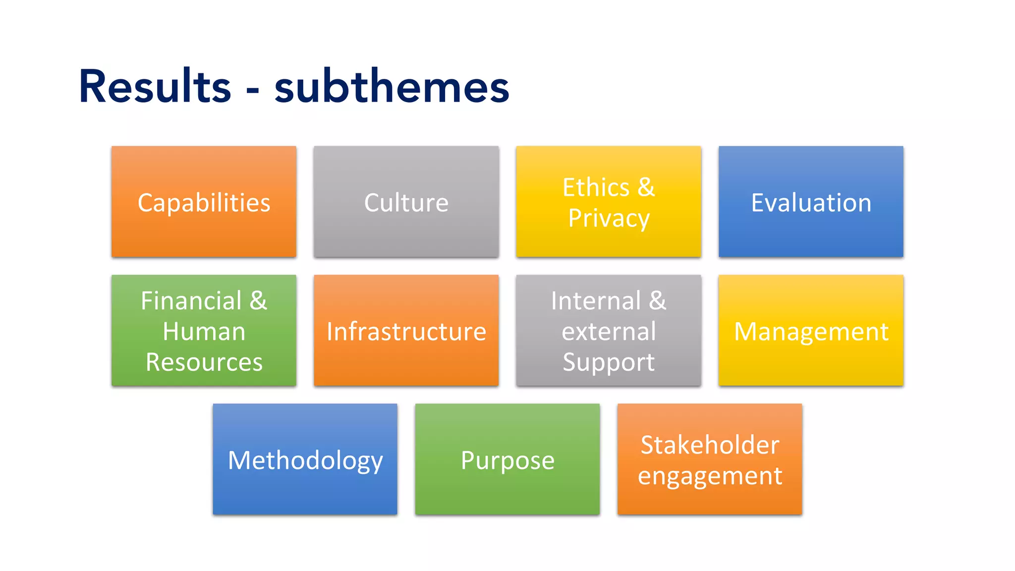 Results - subthemes
Capabilities	 Culture	
Ethics	&	
Privacy	
Evaluation	
Financial	&	
Human	
Resources	
Infrastructure	
Internal	&	
external	
Support	
Management	
Methodology	 Purpose	
Stakeholder	
engagement	
 