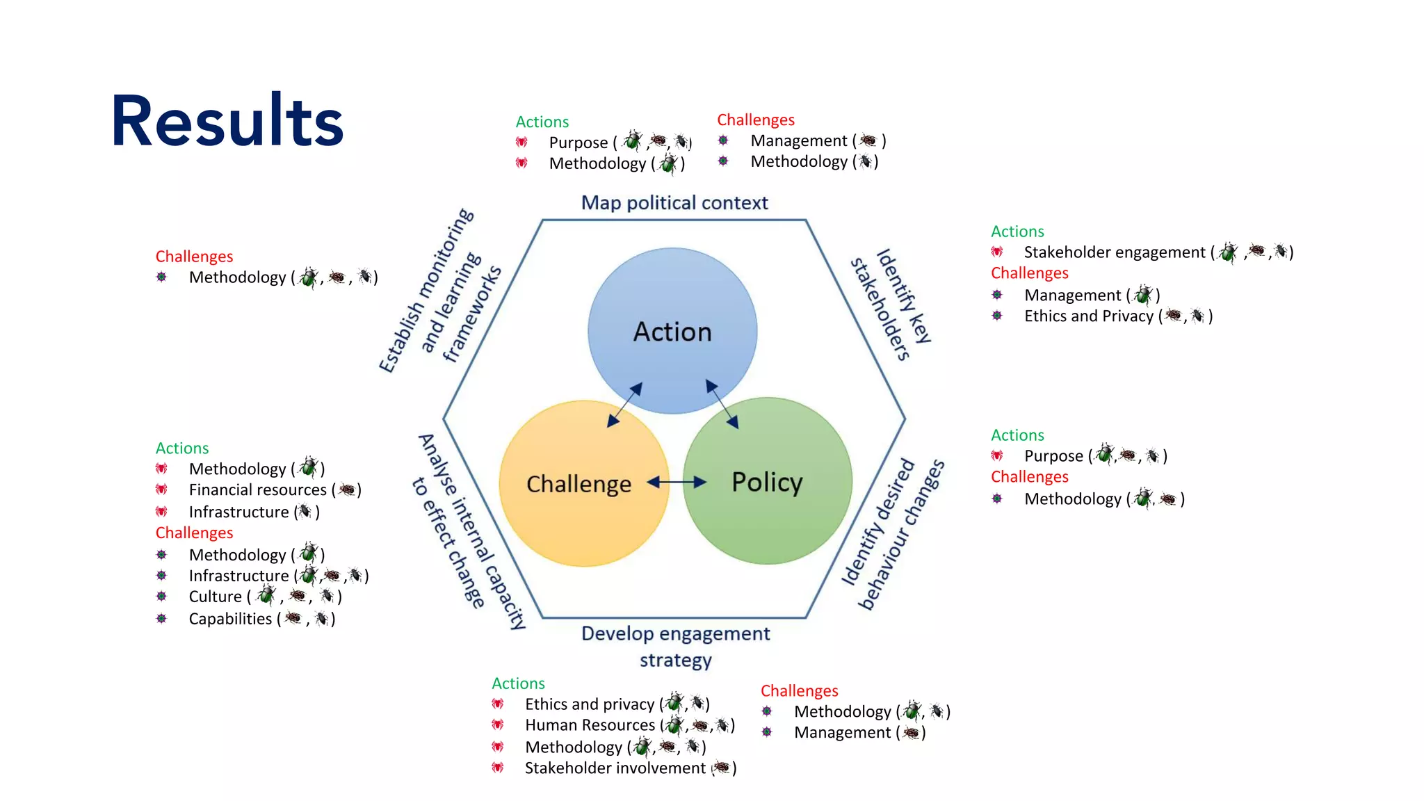Results Actions	
Purpose	(							,				,				)	
Methodology	(						)	
	
	
Actions	
Stakeholder	engagement	(							,					,				)	
Challenges	
Management	(						)	
Ethics	and	Privacy	(					,					)	
Actions	
Purpose	(					,					,					)	
Challenges	
Methodology	(					,						)	
Actions	
Ethics	and	privacy	(					,				)	
Human	Resources	(					,					,				)	
Methodology	(					,					,					)	
Stakeholder	involvement	(				)	
Actions	
Methodology	(						)	
Financial	resources	(					)	
Infrastructure	(				)	
Challenges	
Methodology	(						)	
Infrastructure	(					,					,				)	
Culture	(							,						,						)	
Capabilities	(						,					)	
	
Challenges	
Methodology	(						,						,					)	
	
Challenges	
Methodology	(					,					)	
Management	(					)	
Challenges	
Management	(						)	
Methodology	(				)	
	
	
 