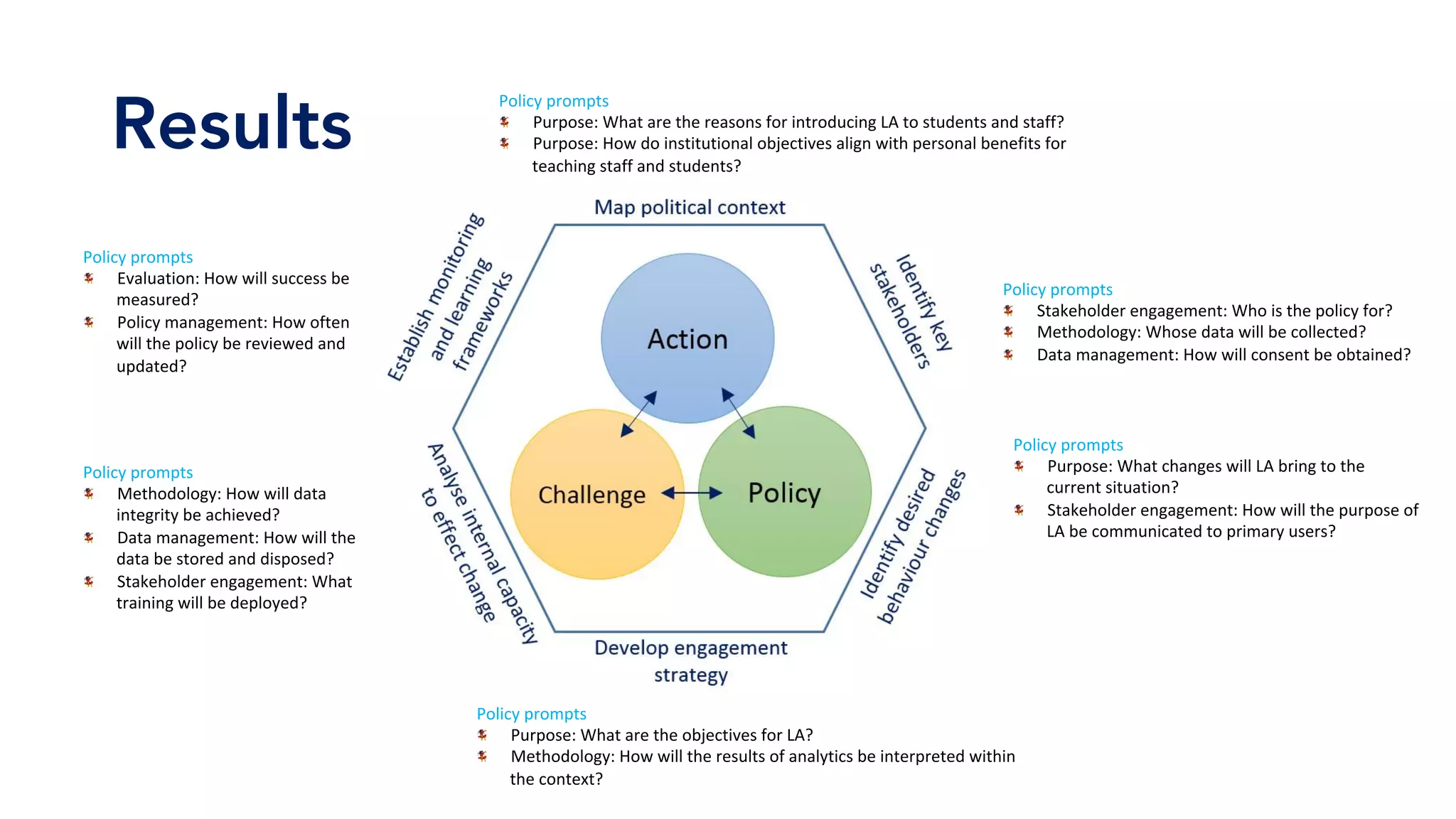 Results
Policy	prompts	
Purpose:	What	are	the	reasons	for	introducing	LA	to	students	and	staff?	
Purpose:	How	do	institutional	objectives	align	with	personal	benefits	for	
teaching	staff	and	students?	
	
	
Policy	prompts	
Stakeholder	engagement:	Who	is	the	policy	for?	
Methodology:	Whose	data	will	be	collected?	
Data	management:	How	will	consent	be	obtained?	
Policy	prompts	
Purpose:	What	changes	will	LA	bring	to	the	
current	situation?	
Stakeholder	engagement:	How	will	the	purpose	of	
LA	be	communicated	to	primary	users?	
Policy	prompts	
Purpose:	What	are	the	objectives	for	LA?	
Methodology:	How	will	the	results	of	analytics	be	interpreted	within	
the	context?	
Policy	prompts	
Methodology:	How	will	data	
integrity	be	achieved?	
Data	management:	How	will	the	
data	be	stored	and	disposed?	
Stakeholder	engagement:	What	
training	will	be	deployed?	
Policy	prompts	
Evaluation:	How	will	success	be	
measured?	
Policy	management:	How	often	
will	the	policy	be	reviewed	and	
updated?	
	
 