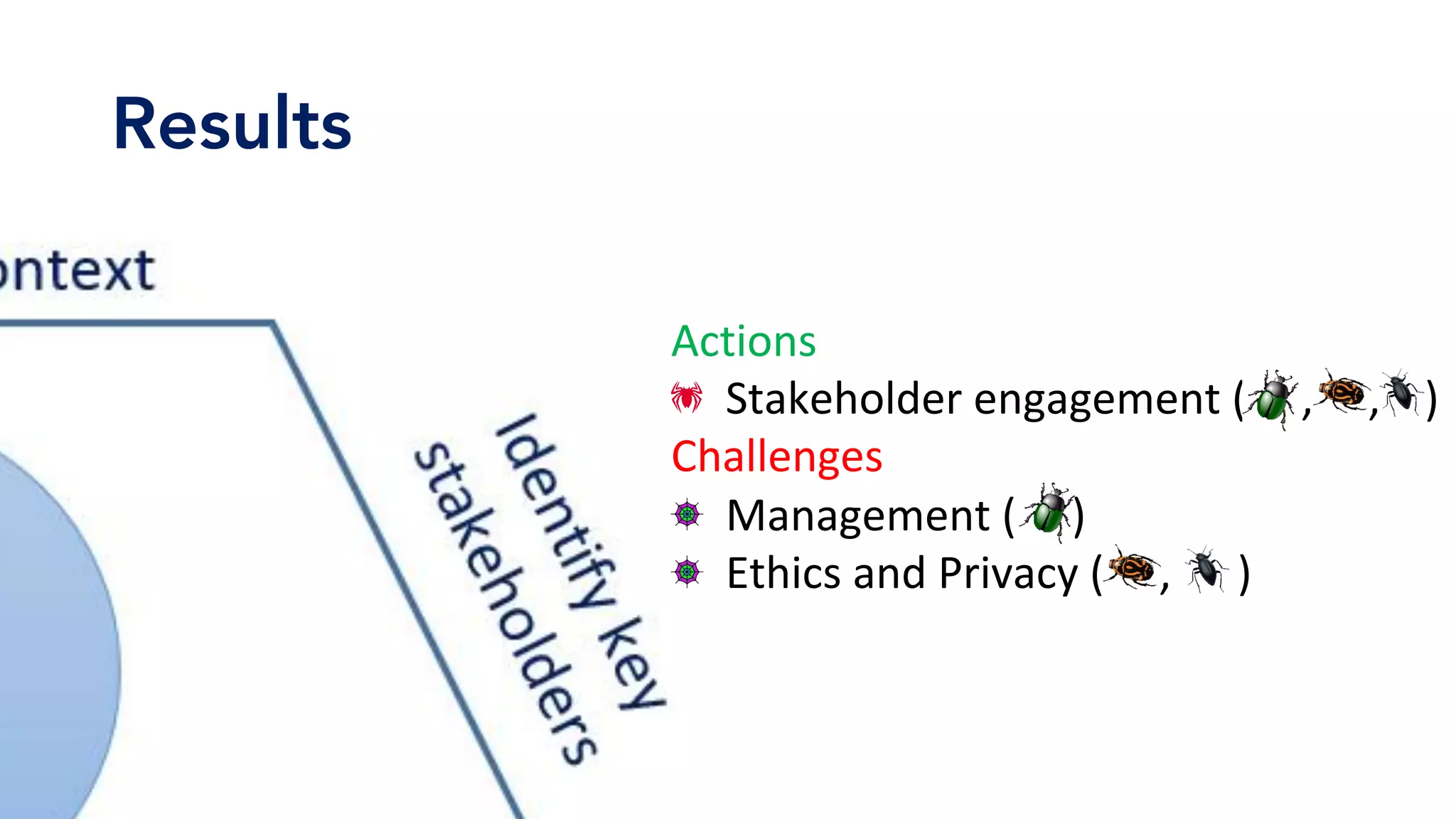 Results
Actions	
Stakeholder	engagement	(					,					,				)	
Challenges	
Management	(					)	
Ethics	and	Privacy	(					,						)	
 