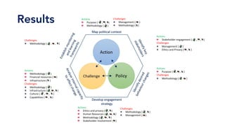 Results Actions	
Purpose	(							,				,				)	
Methodology	(						)	
	
	
Actions	
Stakeholder	engagement	(							,					,				)	
Challenges	
Management	(						)	
Ethics	and	Privacy	(					,					)	
Actions	
Purpose	(					,					,					)	
Challenges	
Methodology	(					,						)	
Actions	
Ethics	and	privacy	(					,				)	
Human	Resources	(					,					,				)	
Methodology	(					,					,					)	
Stakeholder	involvement	(				)	
Actions	
Methodology	(						)	
Financial	resources	(					)	
Infrastructure	(				)	
Challenges	
Methodology	(						)	
Infrastructure	(					,					,				)	
Culture	(							,						,						)	
Capabilities	(						,					)	
	
Challenges	
Methodology	(						,						,					)	
	
Challenges	
Methodology	(					,					)	
Management	(					)	
Challenges	
Management	(						)	
Methodology	(				)	
	
	
 