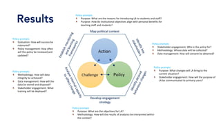 Results
Policy	prompts	
Purpose:	What	are	the	reasons	for	introducing	LA	to	students	and	staff?	
Purpose:	How	do	institutional	objectives	align	with	personal	benefits	for	
teaching	staff	and	students?	
	
	
Policy	prompts	
Stakeholder	engagement:	Who	is	the	policy	for?	
Methodology:	Whose	data	will	be	collected?	
Data	management:	How	will	consent	be	obtained?	
Policy	prompts	
Purpose:	What	changes	will	LA	bring	to	the	
current	situation?	
Stakeholder	engagement:	How	will	the	purpose	of	
LA	be	communicated	to	primary	users?	
Policy	prompts	
Purpose:	What	are	the	objectives	for	LA?	
Methodology:	How	will	the	results	of	analytics	be	interpreted	within	
the	context?	
Policy	prompts	
Methodology:	How	will	data	
integrity	be	achieved?	
Data	management:	How	will	the	
data	be	stored	and	disposed?	
Stakeholder	engagement:	What	
training	will	be	deployed?	
Policy	prompts	
Evaluation:	How	will	success	be	
measured?	
Policy	management:	How	often	
will	the	policy	be	reviewed	and	
updated?	
	
 