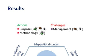 Results
Actions	
Purpose	(							,				,				)	
Methodology	(						)	
	
	
Challenges	
Management	(						,					)	
	
	
 