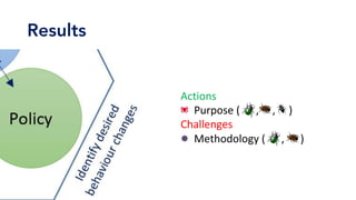Results
Actions	
Purpose	(						,					,					)	
Challenges	
Methodology	(						,						)	
 