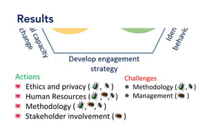 Results
Actions	
Ethics	and	privacy	(					,					)	
Human	Resources	(					,			,			)	
Methodology	(					,				,				)	
Stakeholder	involvement	(					)	
Challenges	
Methodology	(					,				)	
Management	(						)	
 