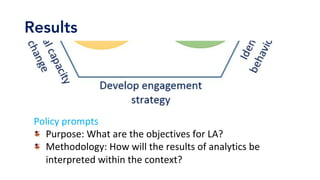 Results
Policy	prompts	
Purpose:	What	are	the	objectives	for	LA?	
Methodology:	How	will	the	results	of	analytics	be	
interpreted	within	the	context?	
 