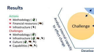 Results
Actions	
Methodology	(						)	
Financial	resources	(					)	
Infrastructure	(				)	
Challenges	
Methodology	(					)	
Infrastructure	(					,					,				)	
Culture	(					,					,				)	
Capabilities	(					,				)	
	
 