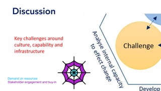 Key	challenges	around	
culture,	capability	and	
infrastructure	
Demand on resources
Stakeholder engagement and buy-in
Discussion
 