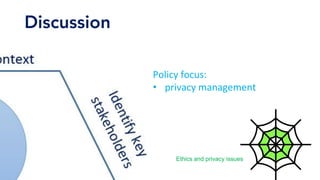 Policy	focus:		
•  privacy	management		
Ethics	and privacy issues
Discussion
 