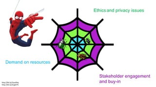 L A
Demand on resources
Ethics	and privacy issues
Stakeholder engagement
and buy-inhttp://bit.ly/2osa5bq	
http://bit.ly/2CgbrPS		
 